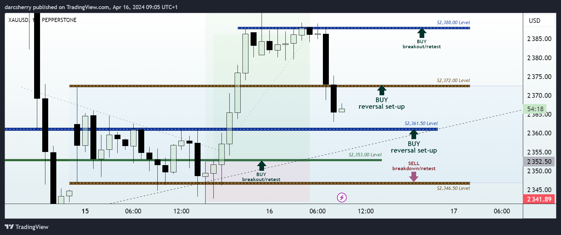 PEPPERSTONE:XAUUSD Chart Image by darcsherry