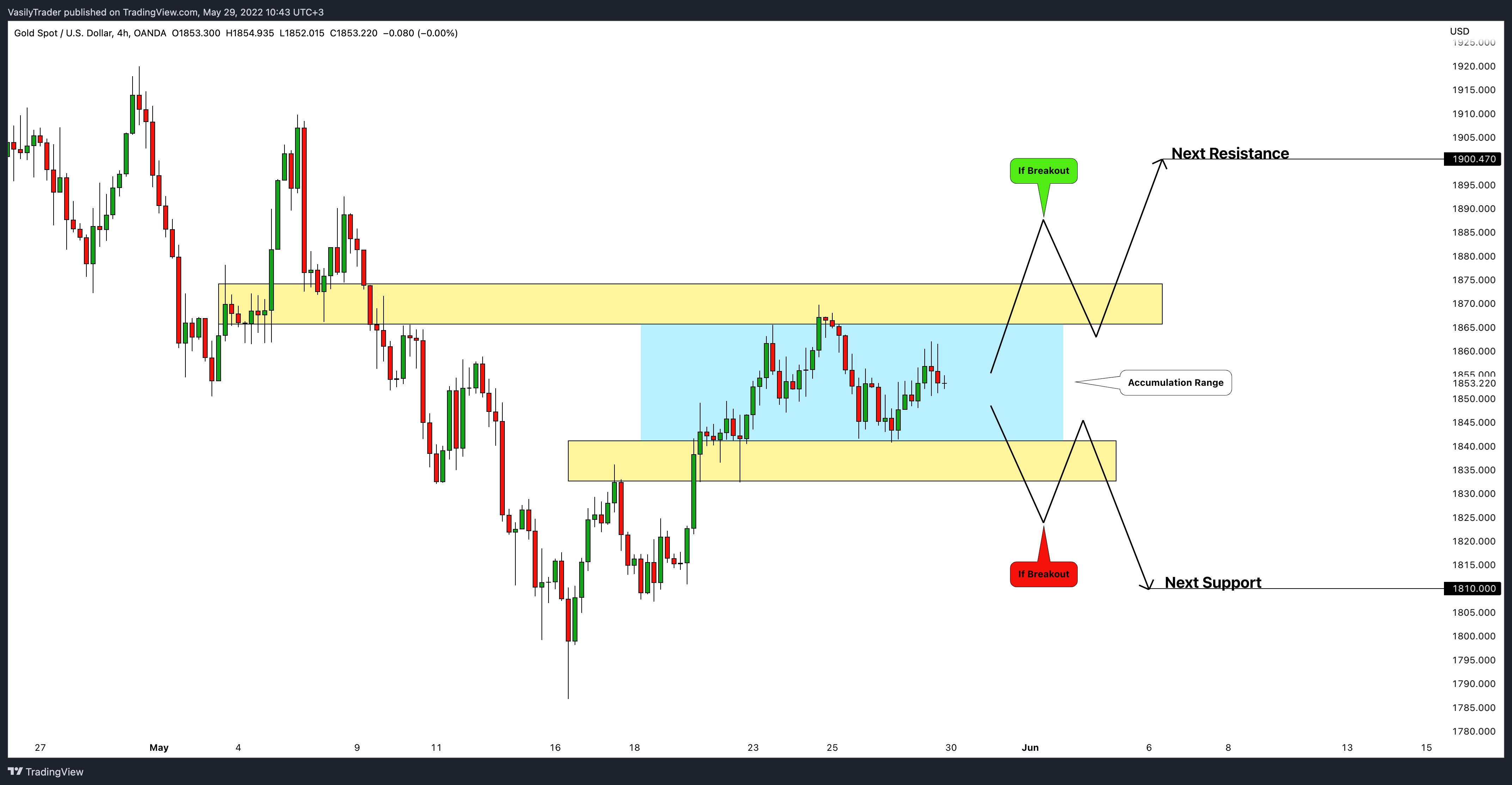 OANDA:XAUUSD Chart Image by VasilyTrader