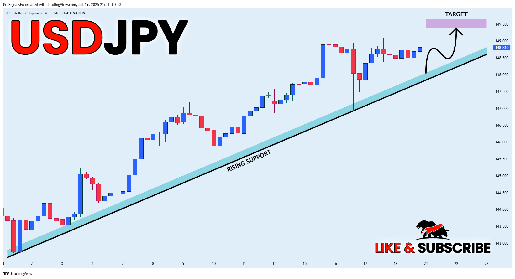 TRADENATION:USDJPY Chart Image by ProSignalsFx