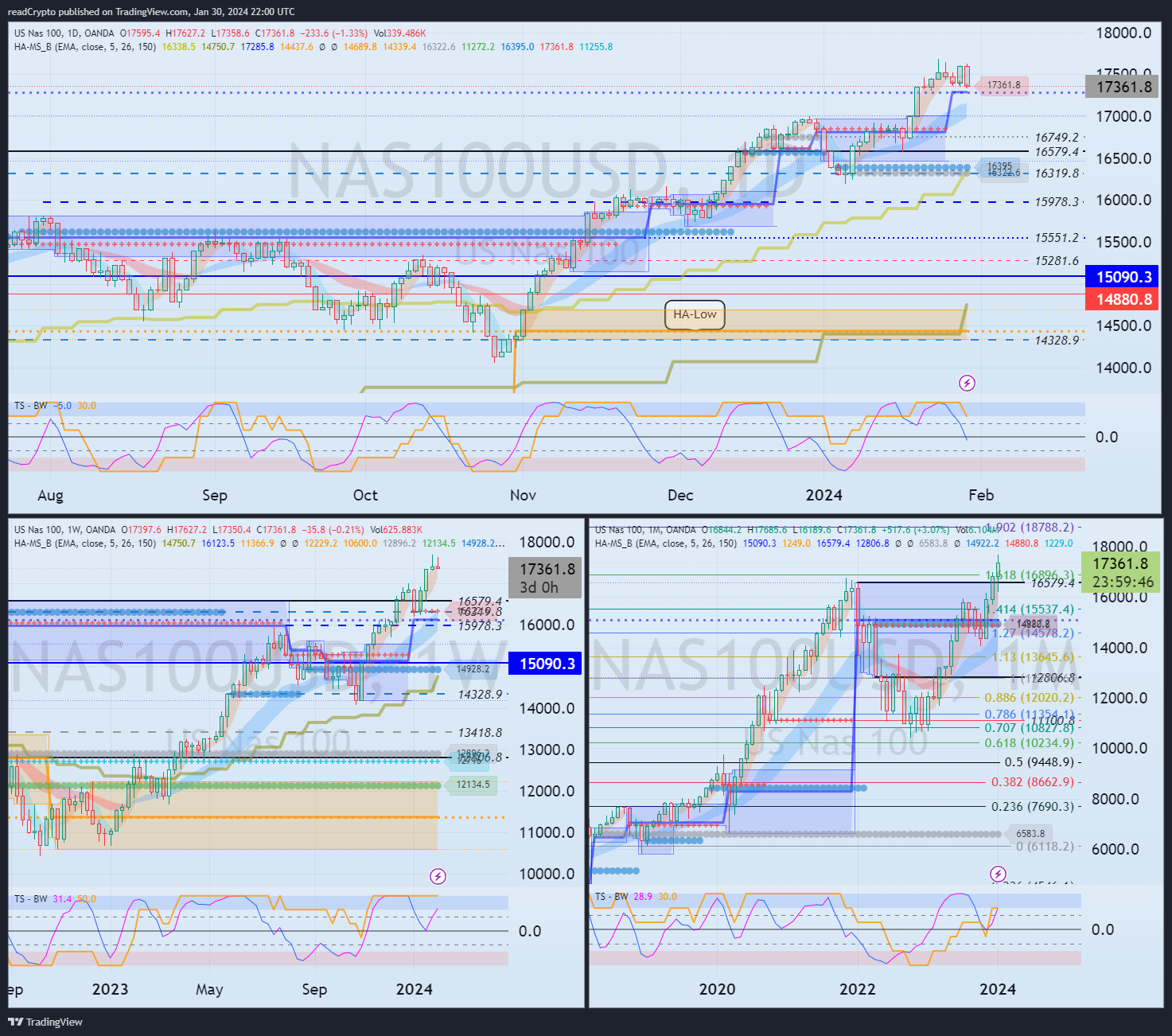 OANDA:NAS100USD Chart Image by readCrypto