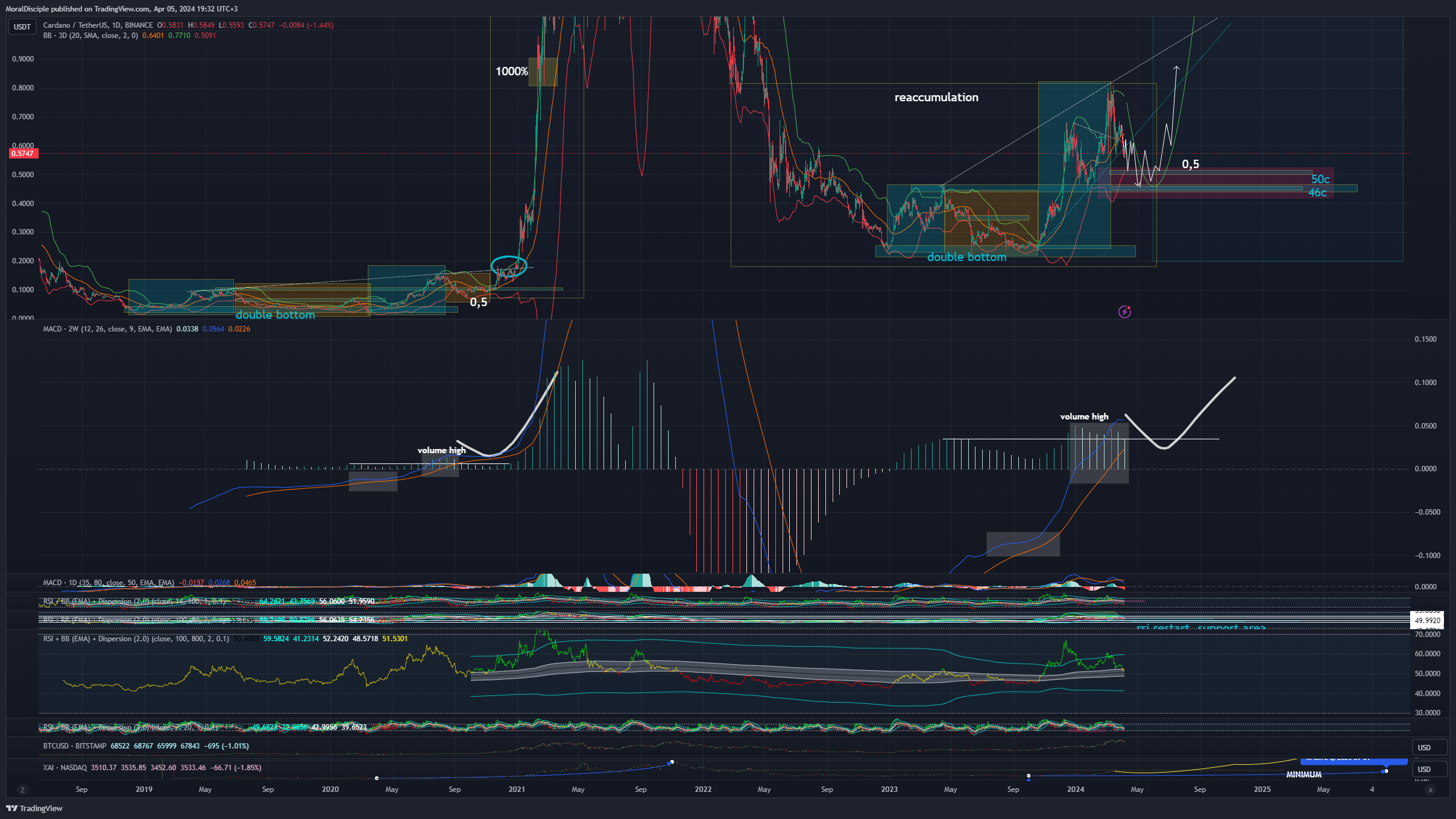 BINANCE:ADAUSDT Chart Image by MoralDisciple
