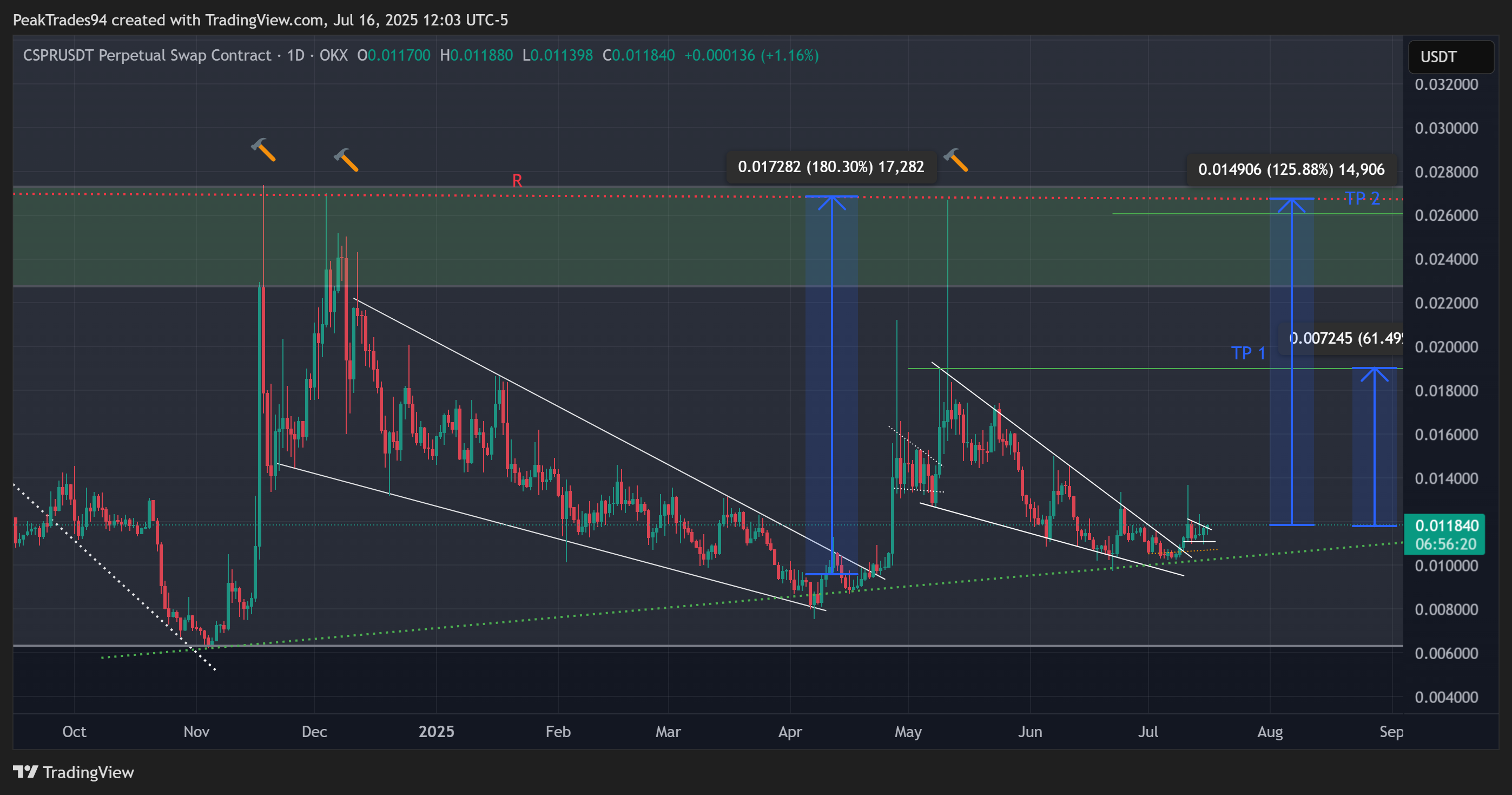 OKX:CSPRUSDT.P Chart Image by PeakTrades94