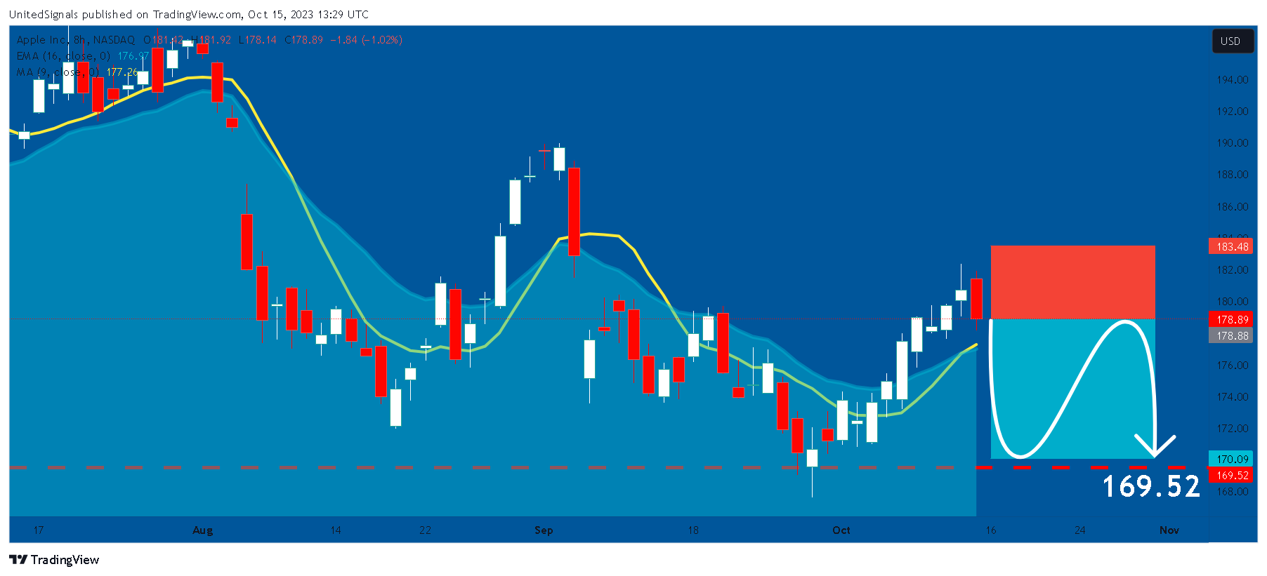 BATS:AAPL Chart Image by UnitedSignals
