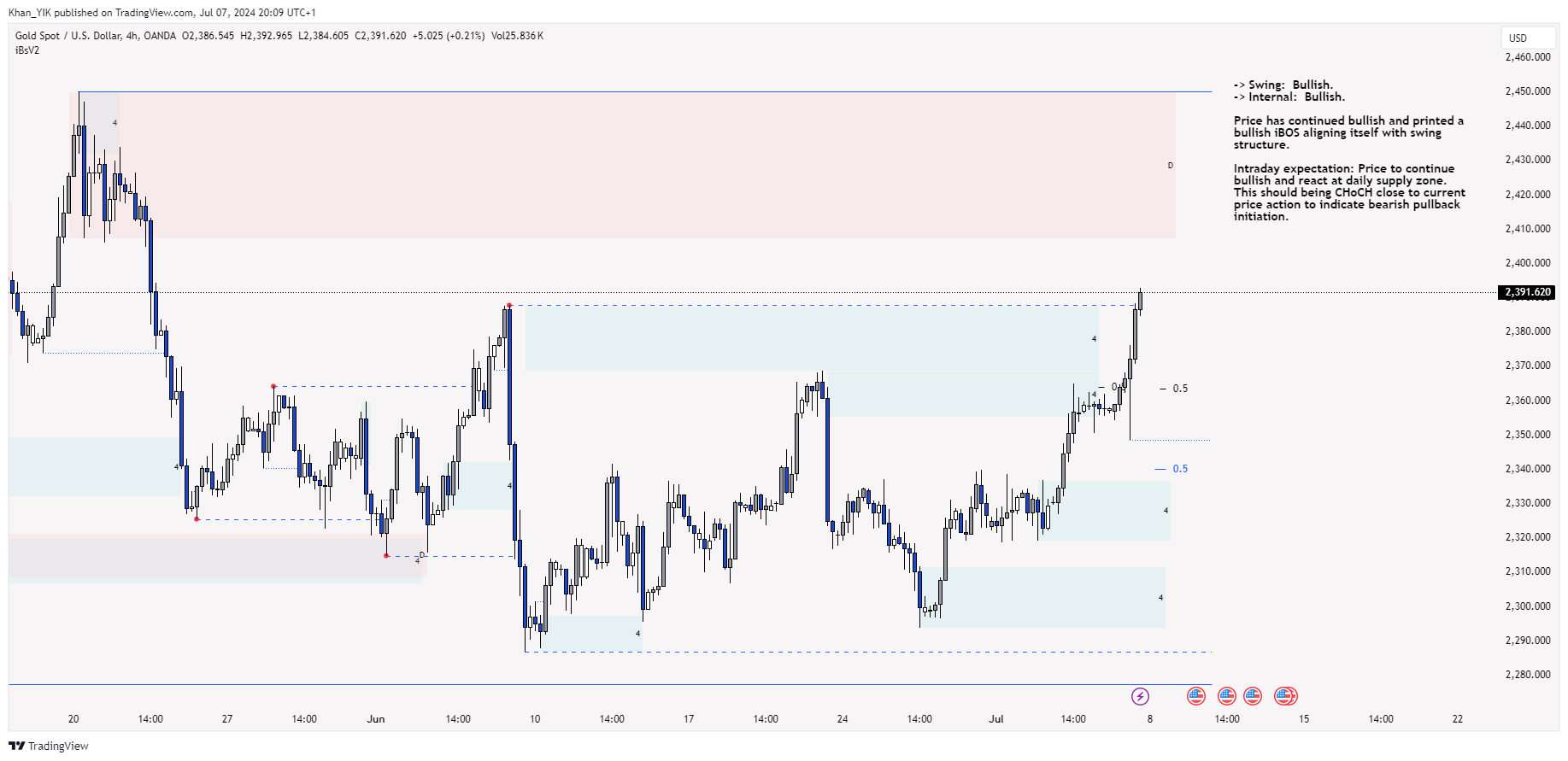 OANDA:XAUUSD Chart Image by Khan_YIK