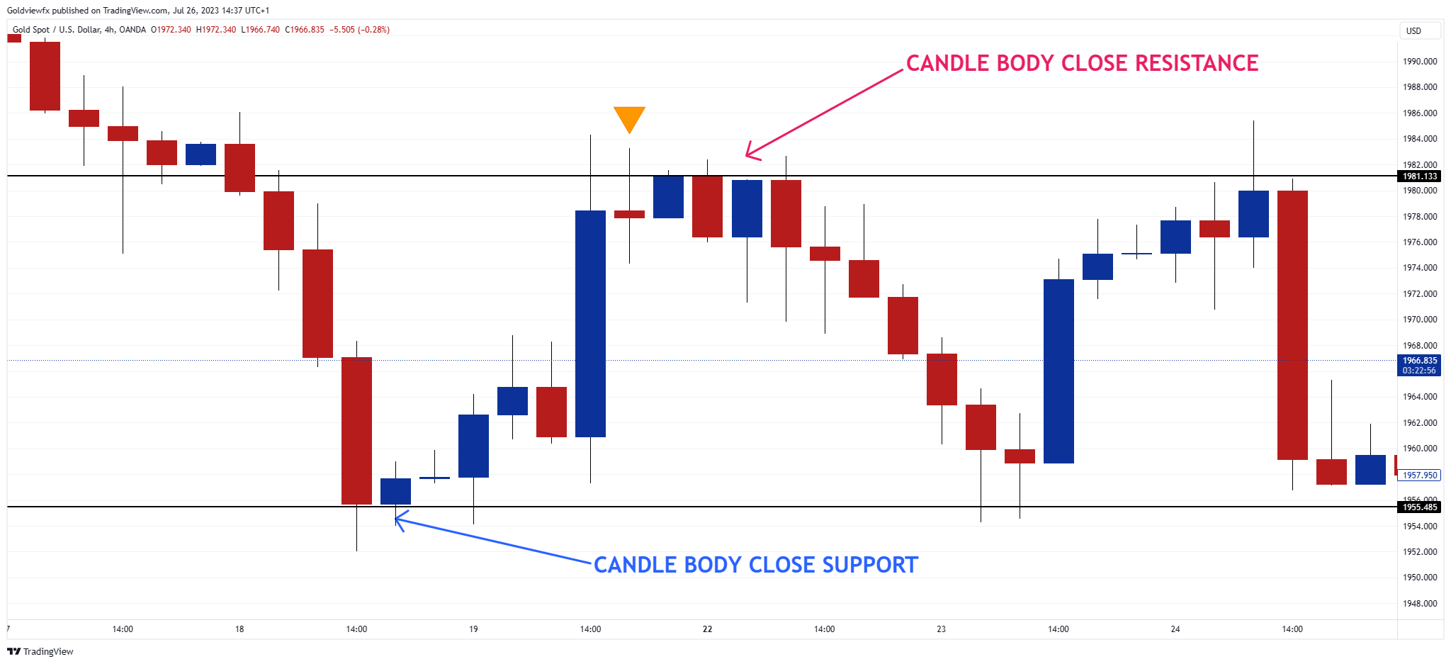 OANDA:XAUUSD Chart Image by Goldviewfx