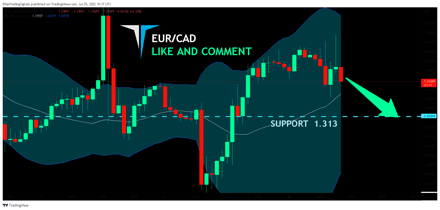 FX:EURCAD Chart Image by EliteTradingSignals