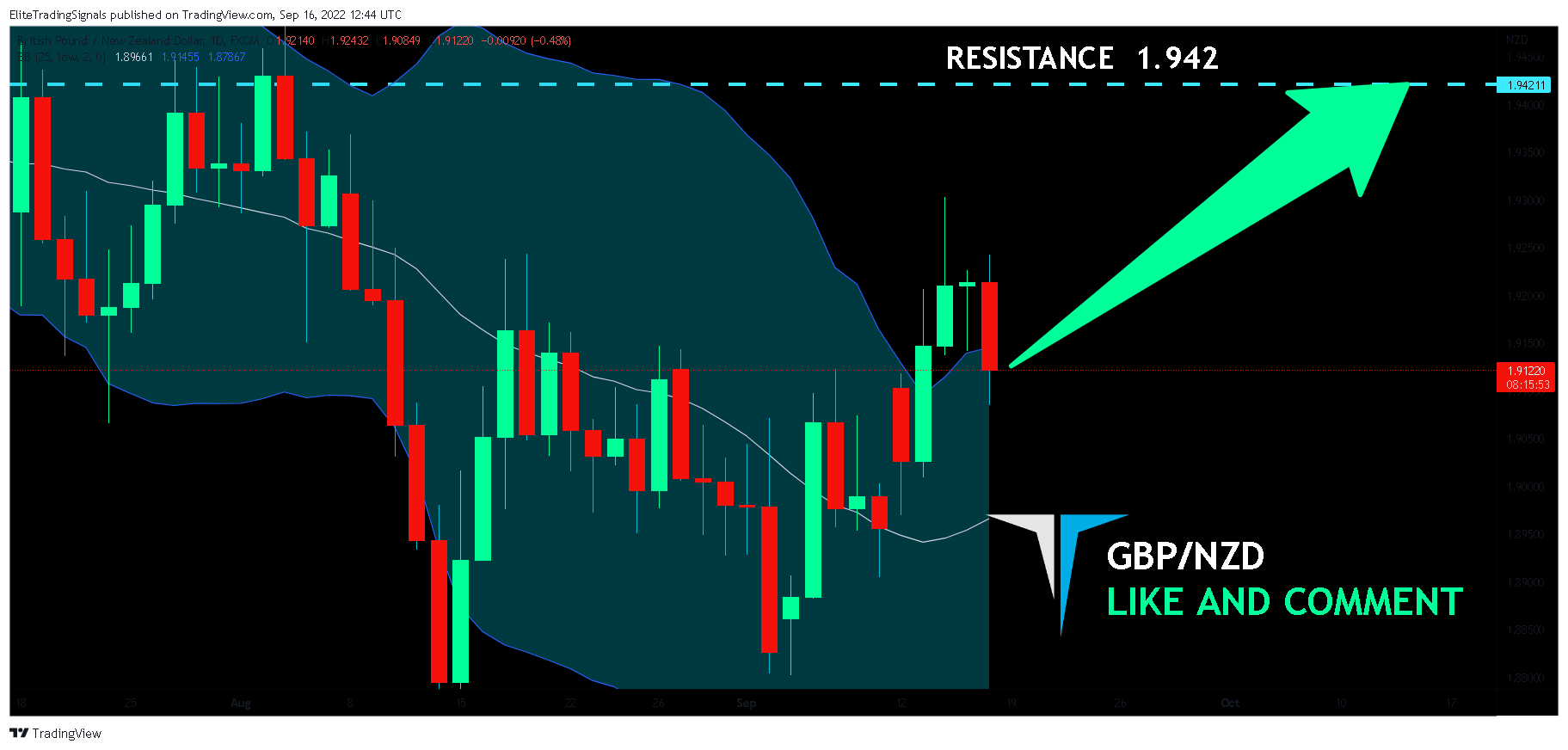 FX:GBPNZD Chart Image by EliteTradingSignals