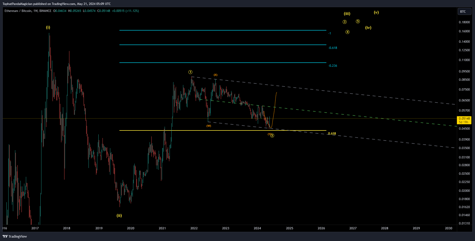 BINANCE:ETHBTC Chart Image by TophatPandaMagician