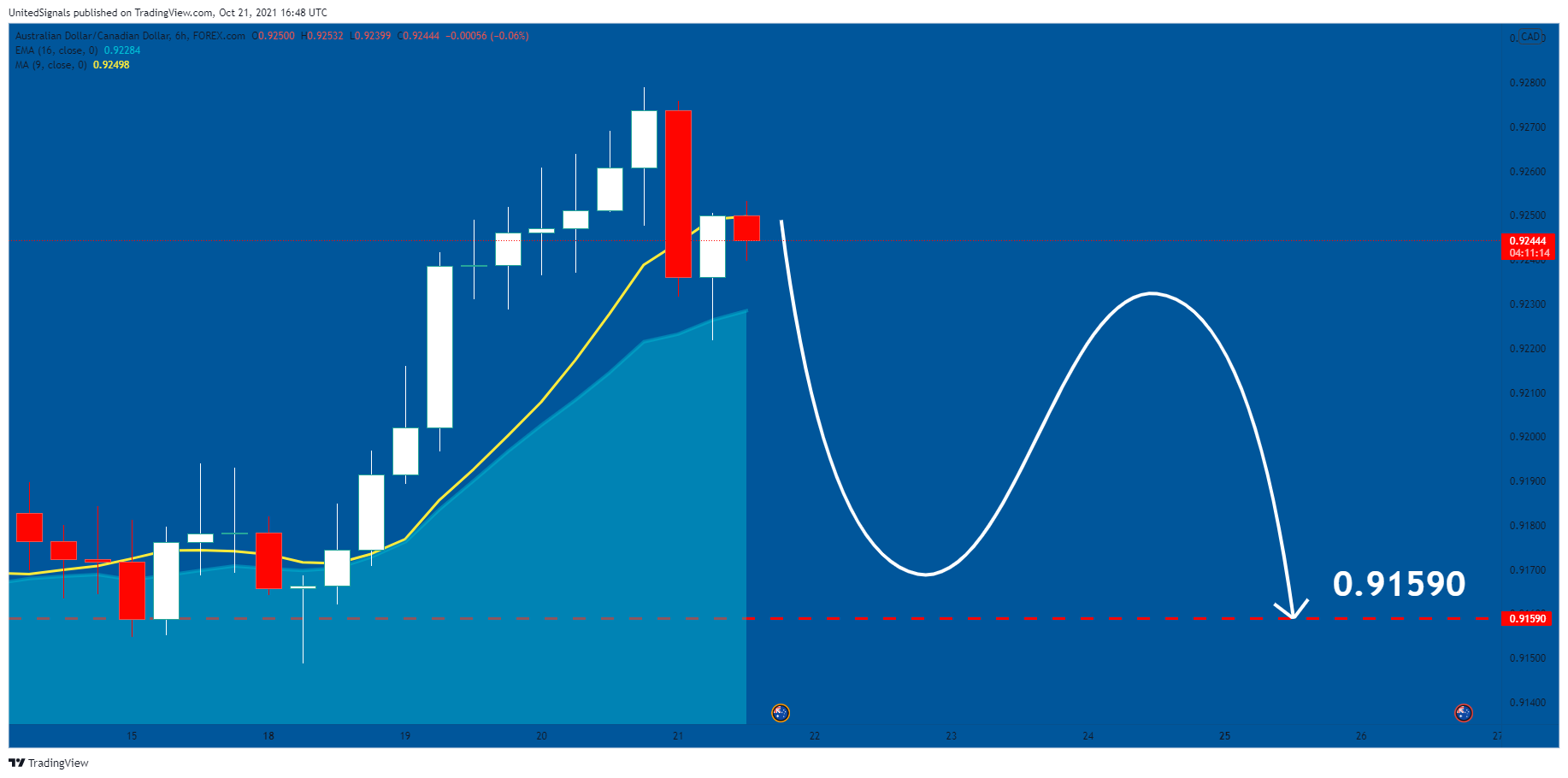 FOREXCOM:AUDCAD Chart Image by UnitedSignals
