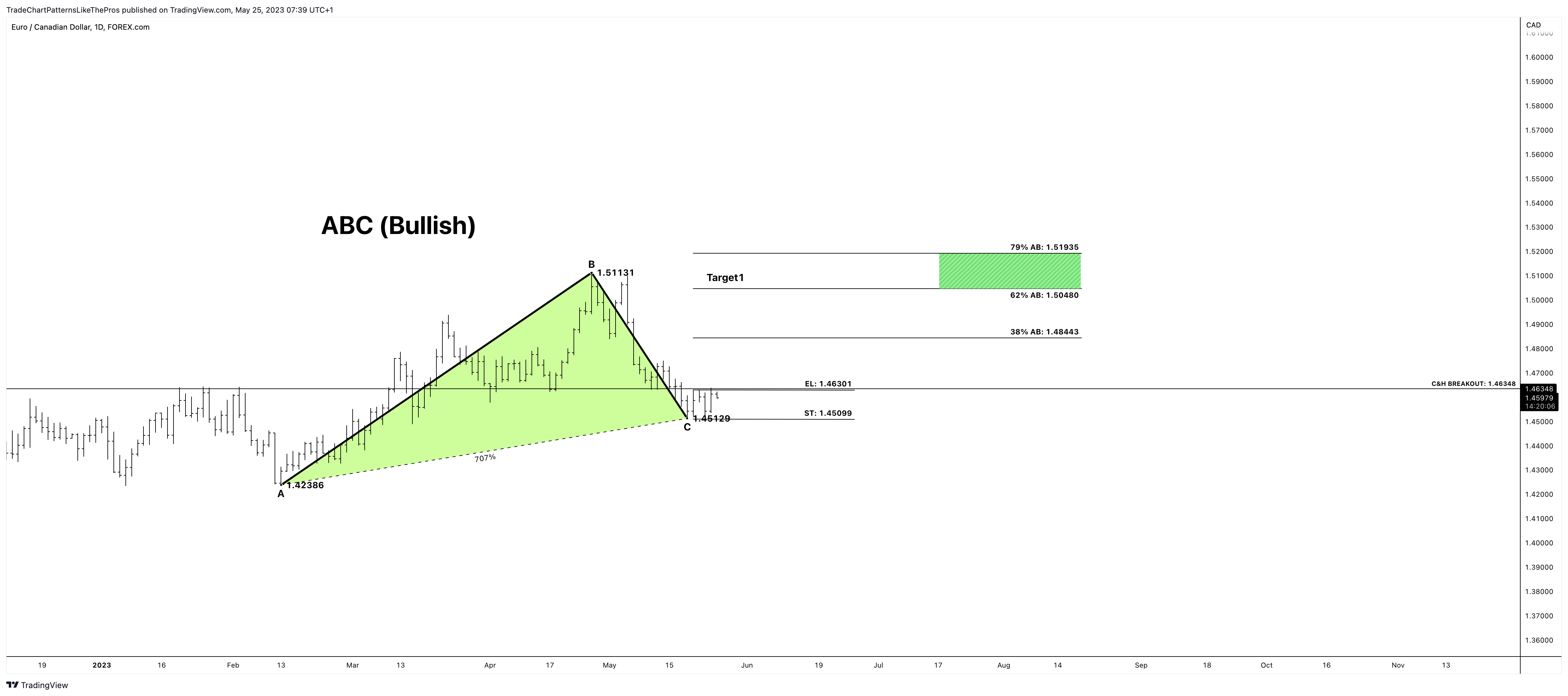 FOREXCOM:EURCAD Chart Image by TradeChartPatternsLikeThePros