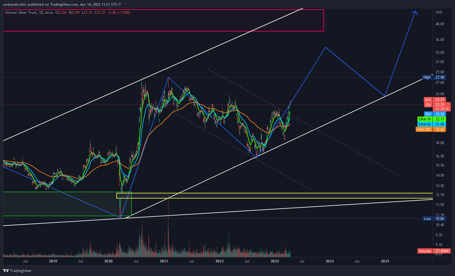AMEX:SLV Chart Image by undomaturists