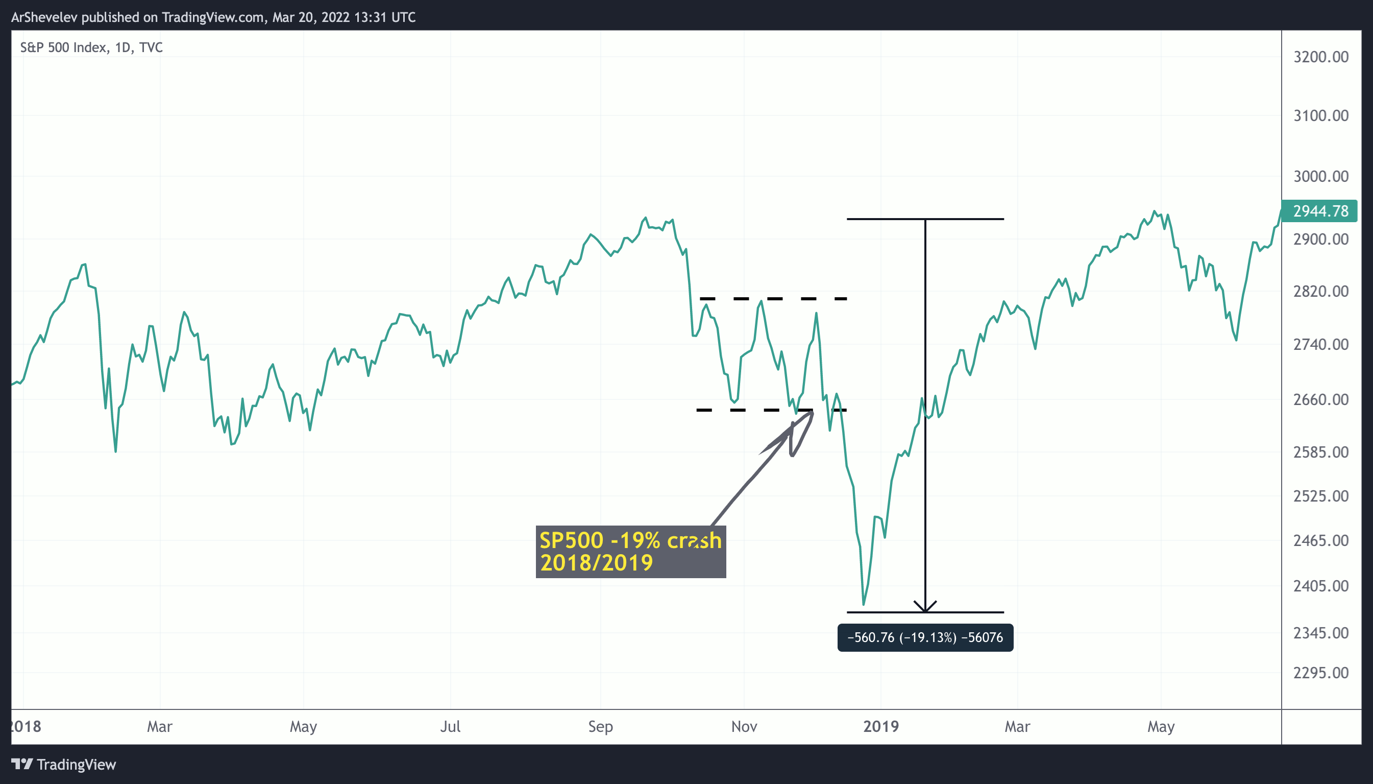 TVC:SPX Chart Image by ArShevelev