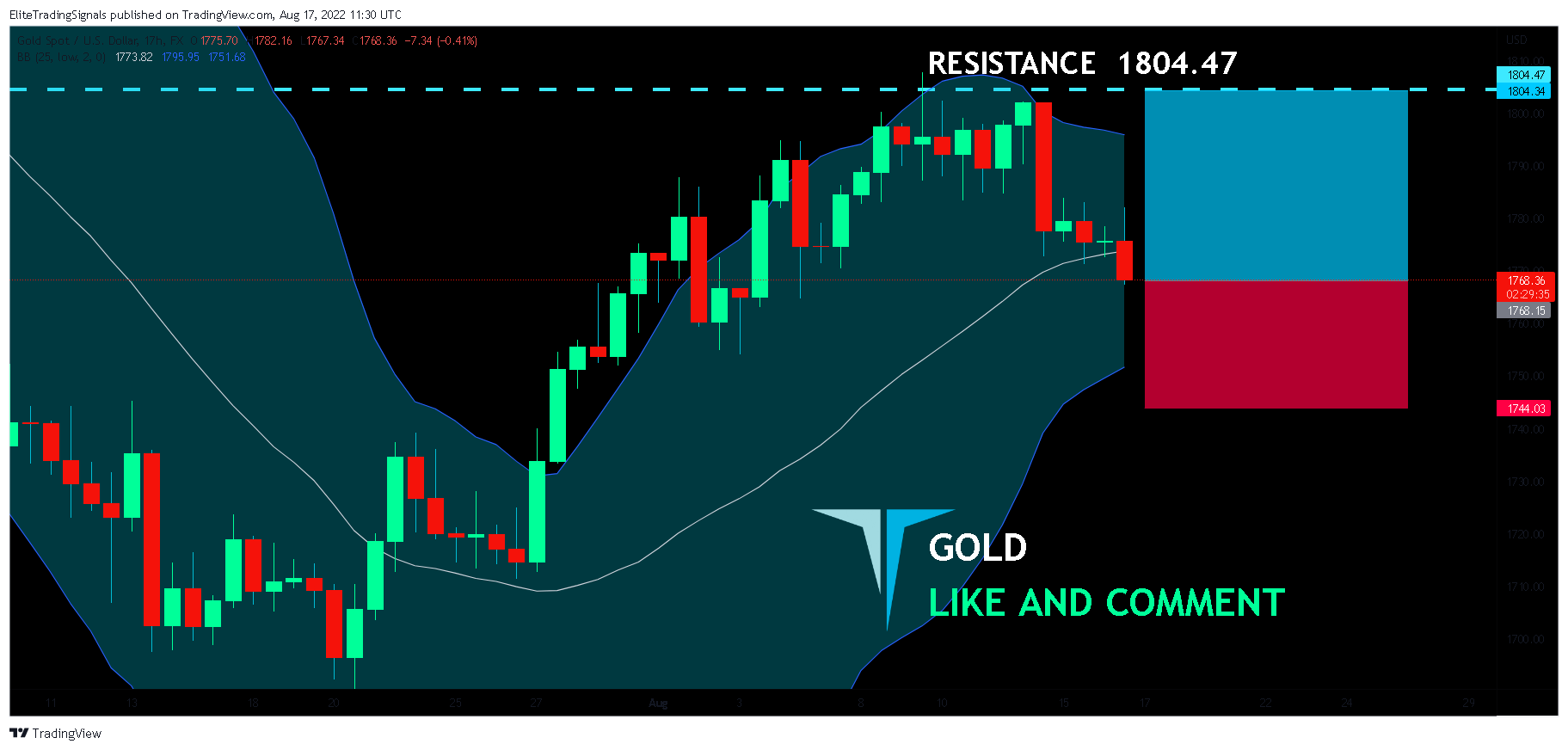 FX:XAUUSD Chart Image by EliteTradingSignals