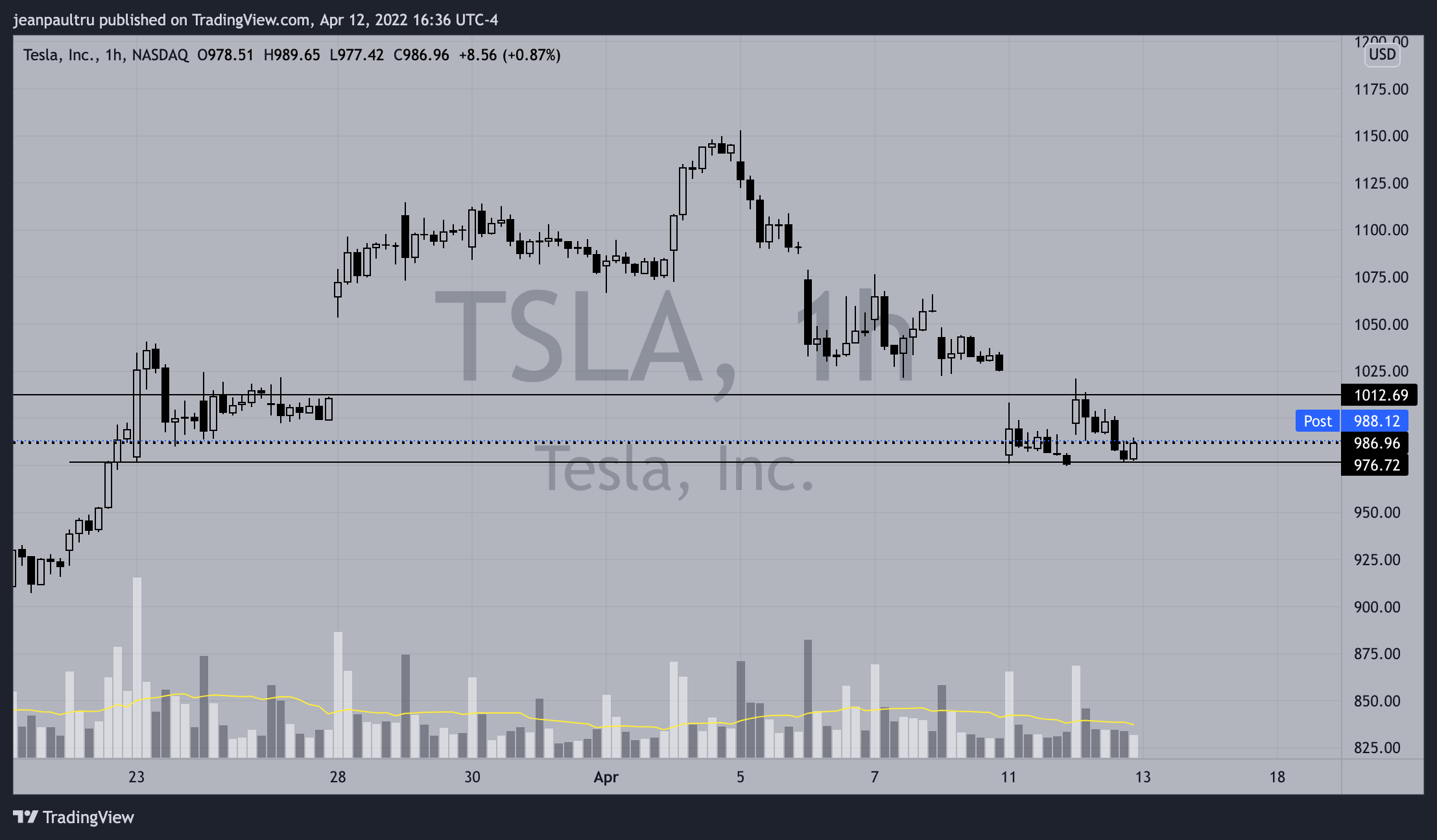 NASDAQ:TSLA Chart Image by JP_Tru