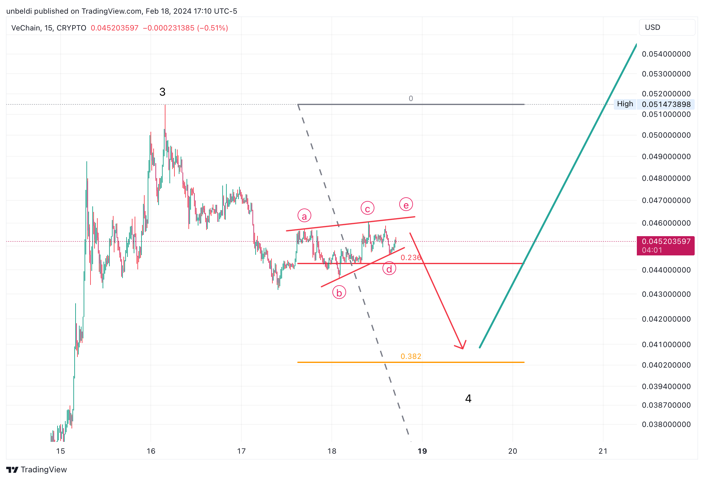 CRYPTO:VETUSD Chart Image by unbeldi