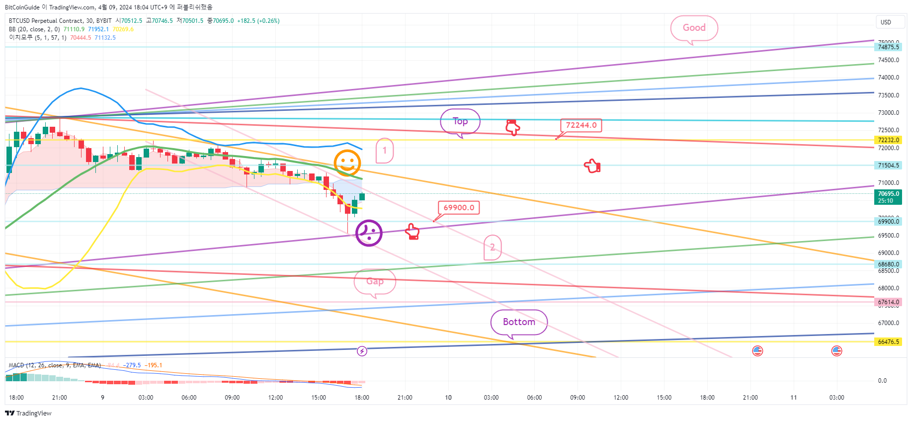 BYBIT:BTCUSD.P Chart Image by BitCoinGuide