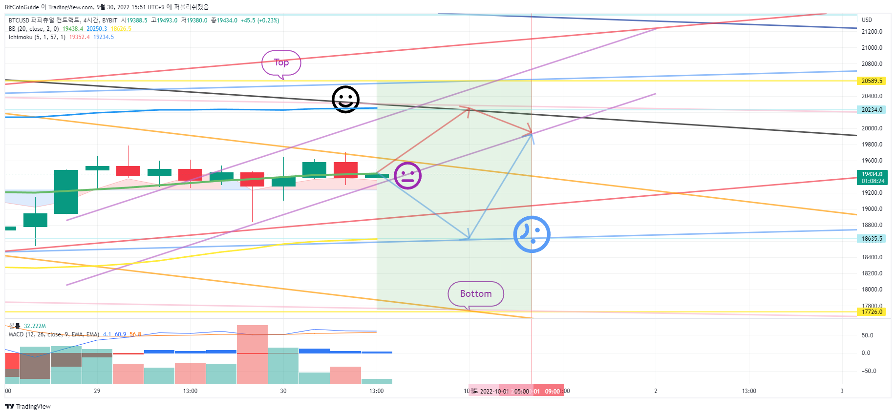 BYBIT:BTCUSD Chart Image by BitCoinGuide
