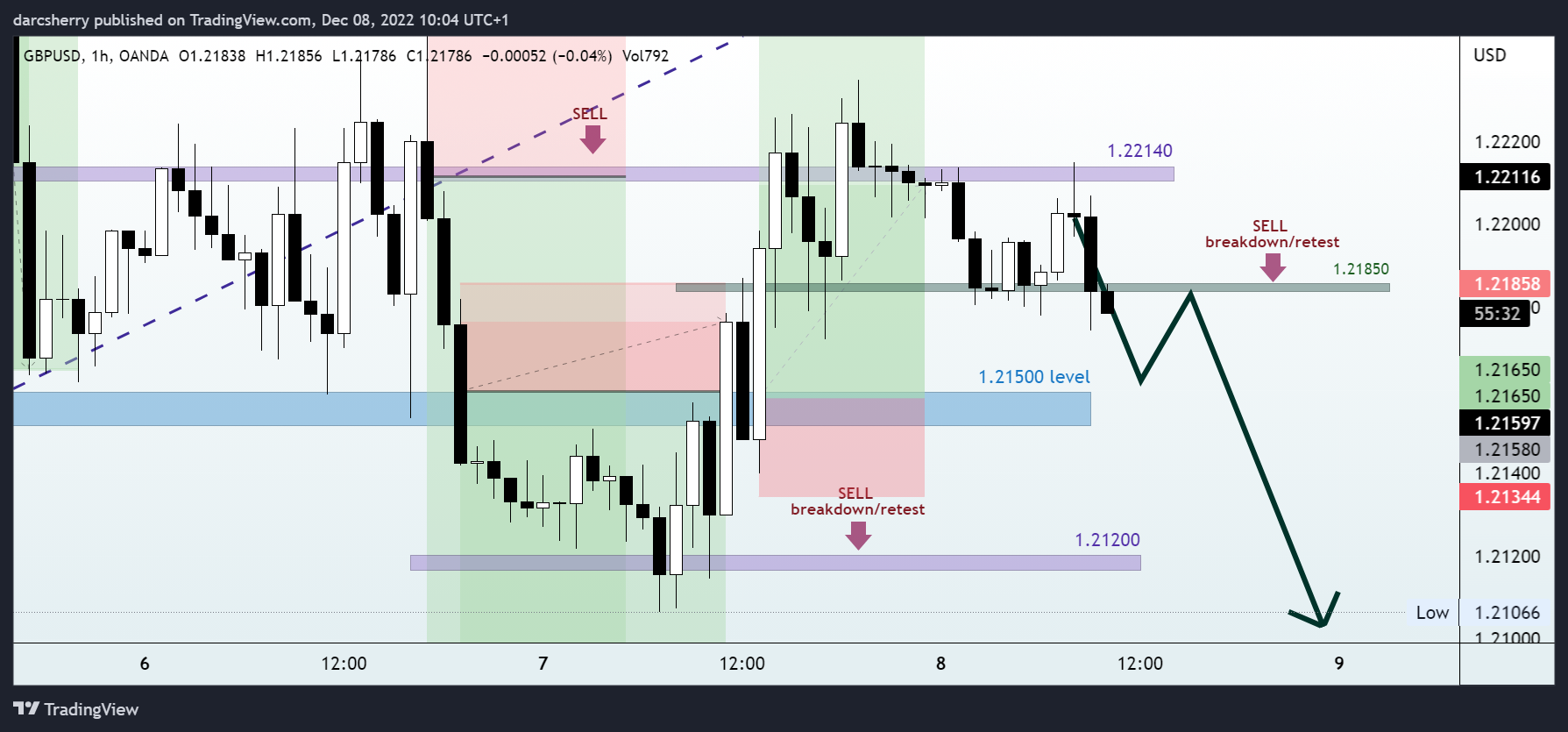 OANDA:GBPUSD Chart Image by darcsherry