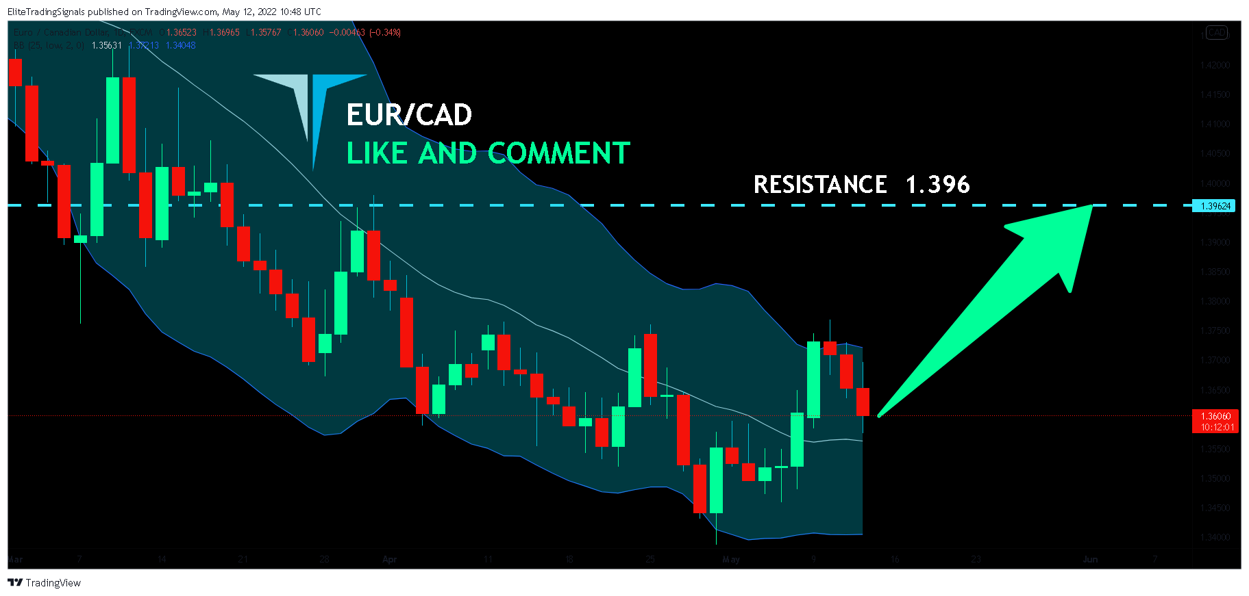 FX:EURCAD Chart Image by EliteTradingSignals