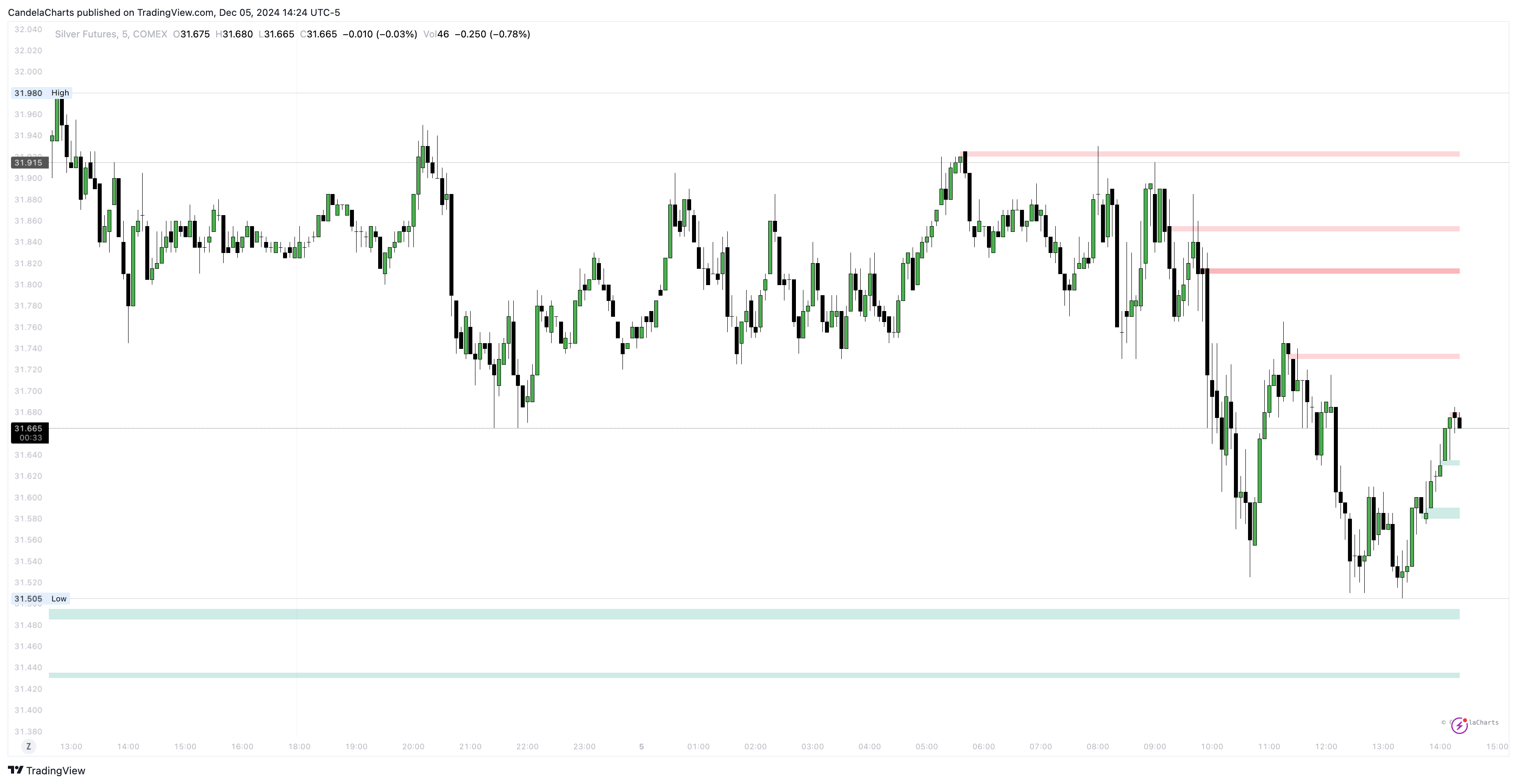 COMEX:SI1! Chart Image by CandelaCharts