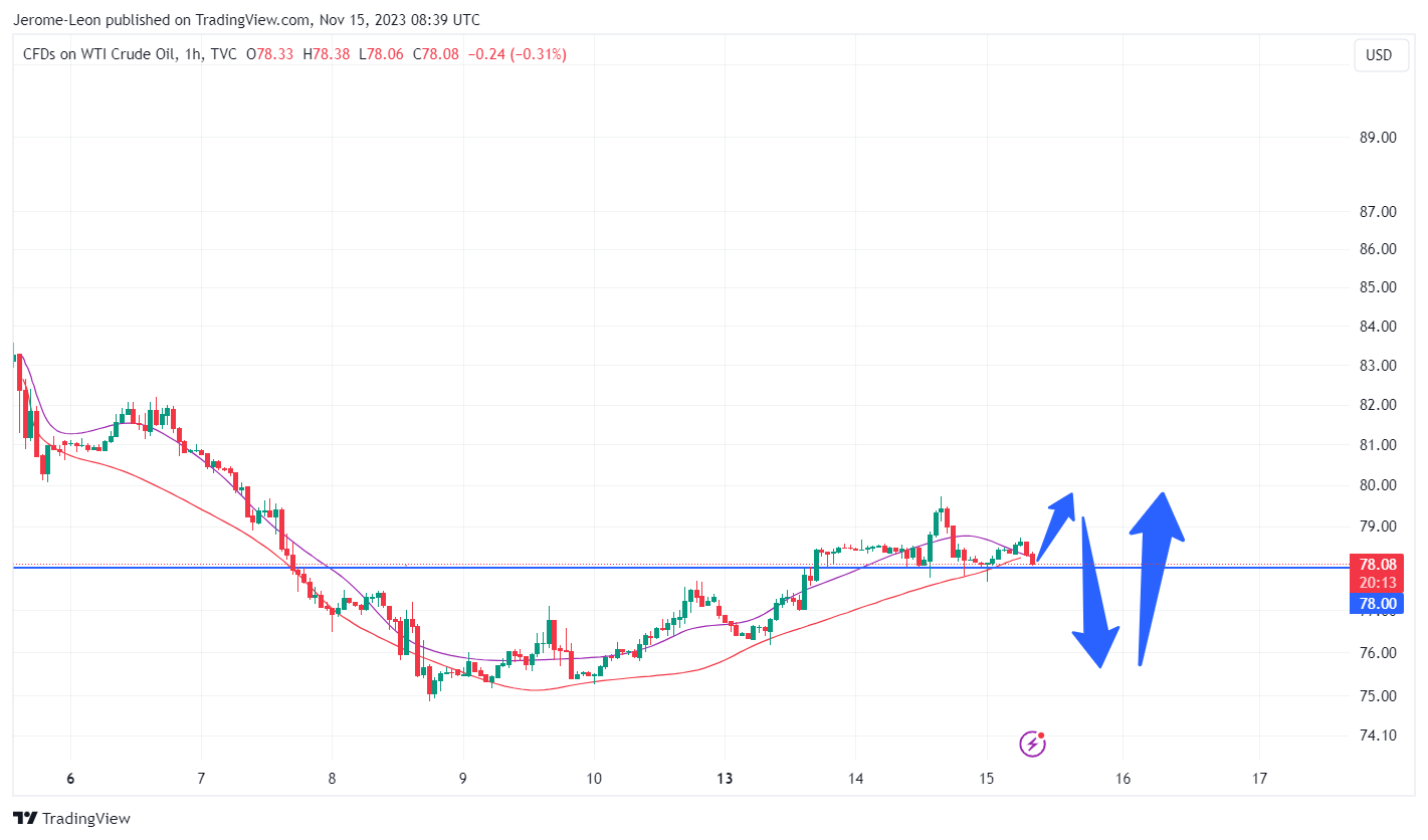 TVC:USOIL Chart Image by Jerome-Leon