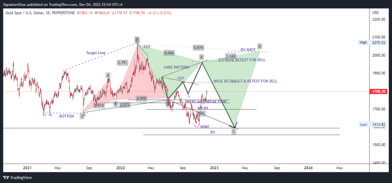 PEPPERSTONE:XAUUSD Chart Image by SignatureStox
