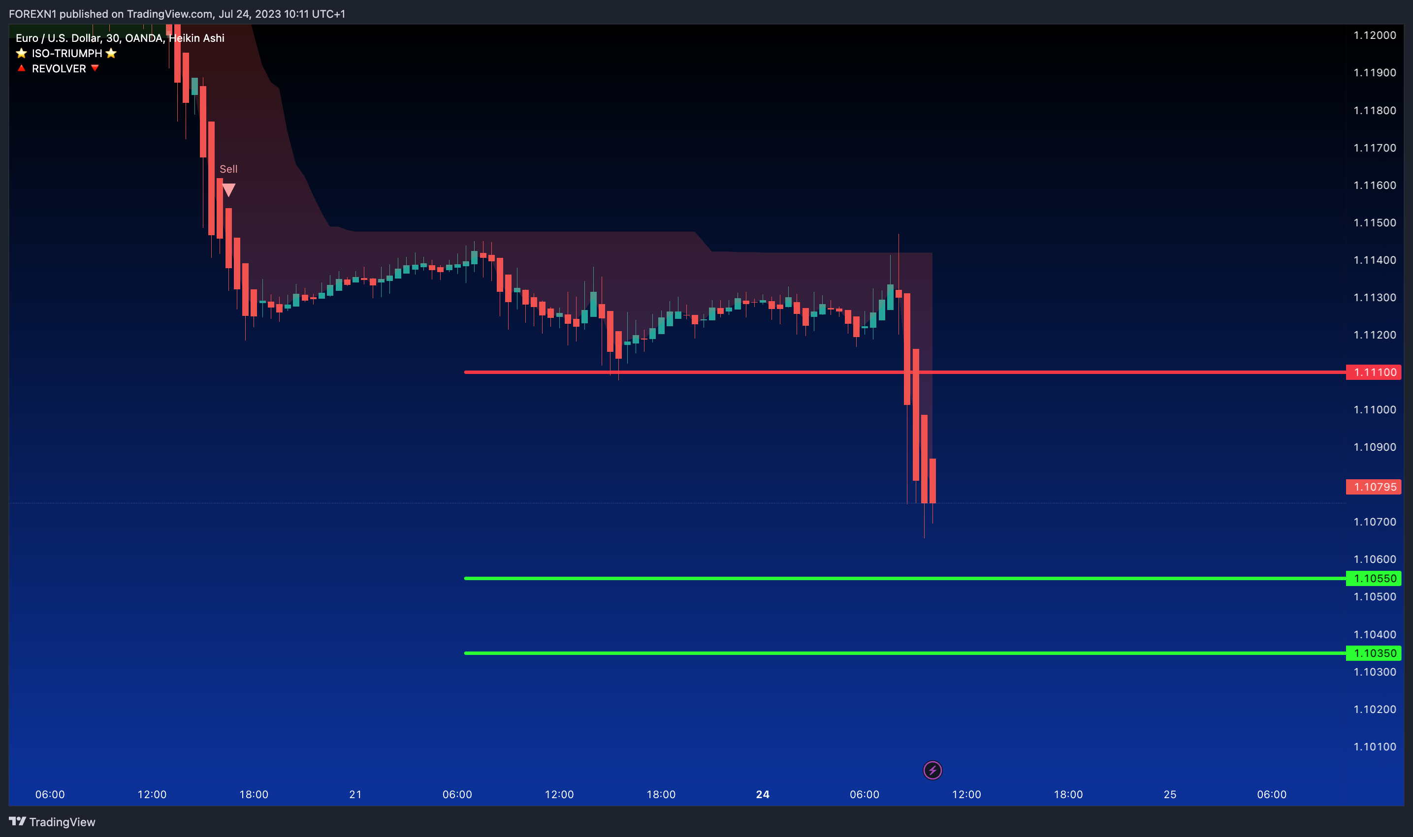 OANDA:EURUSD Chart Image by FOREXN1