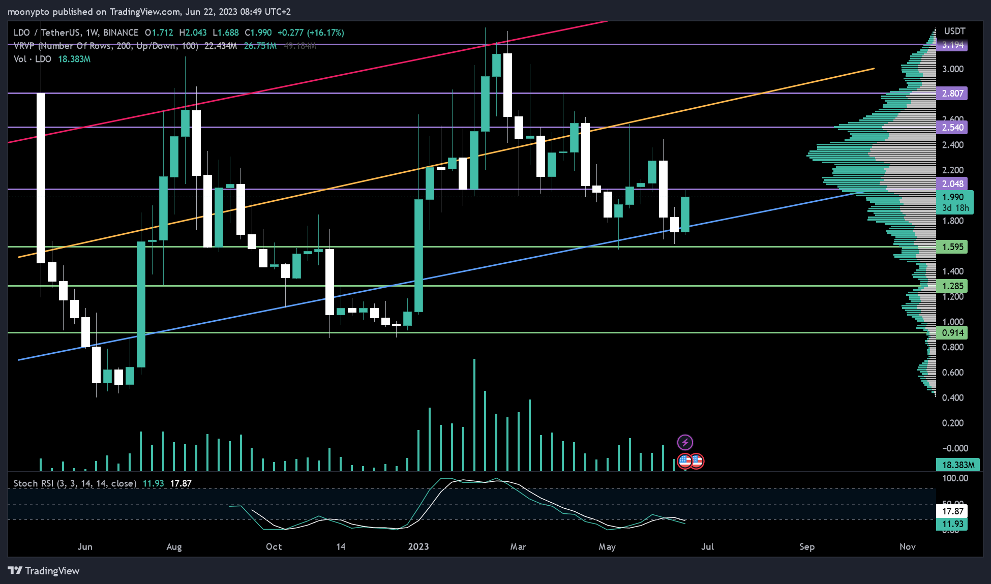 BINANCE:LDOUSDT Chart Image by moonypto