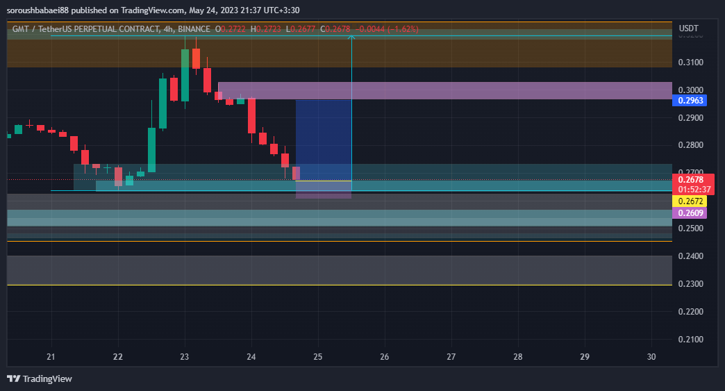 BINANCE:GMTUSDT.P Chart Image by soroushbabaei88