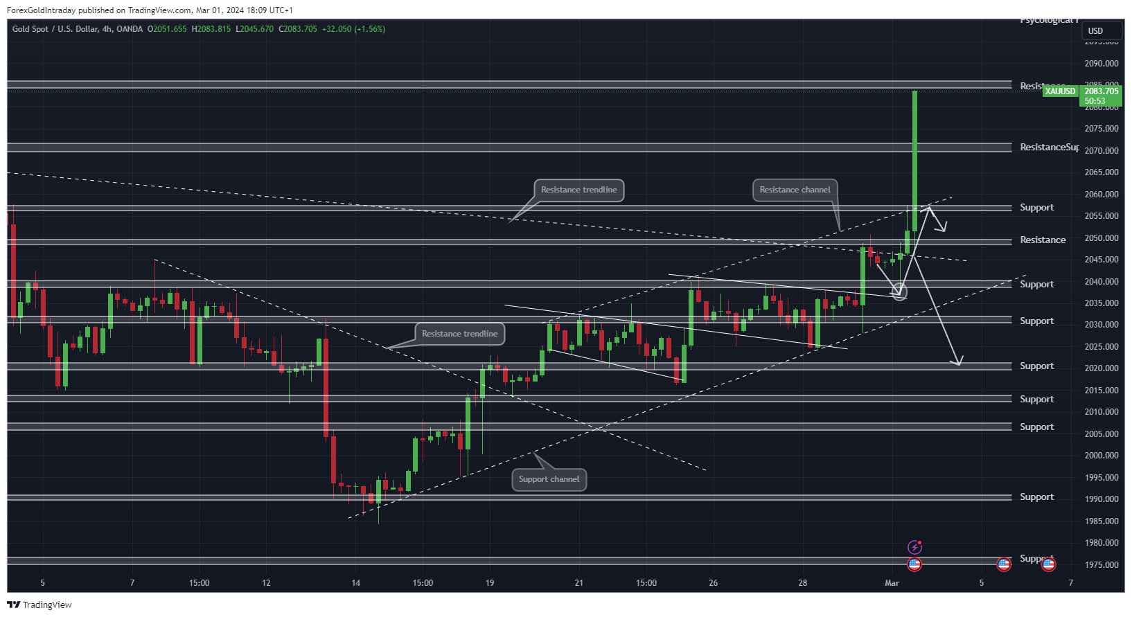 OANDA:XAUUSD Chart Image by ForexGoldIntraday