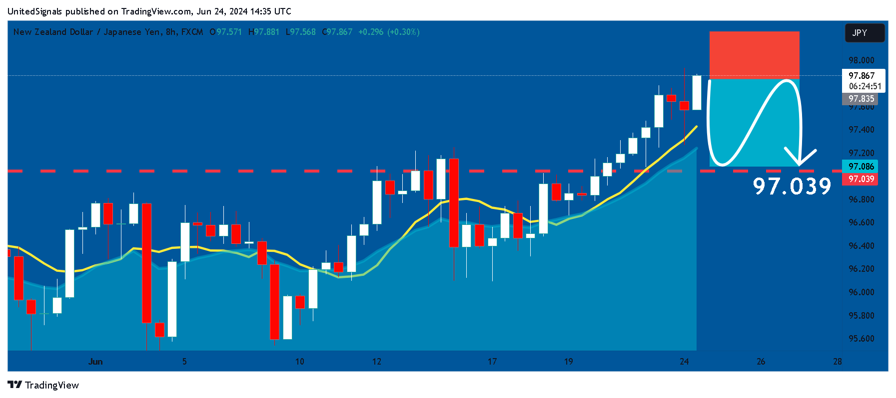 FX:NZDJPY Chart Image by UnitedSignals