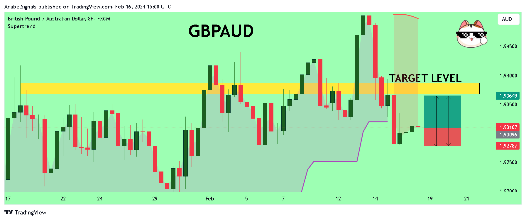 FX:GBPAUD Chart Image by AnabelSignals