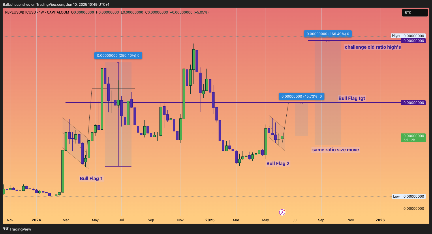 CAPITALCOM:PEPEUSD/BITSTAMP:BTCUSD Chart Image by BallaJi