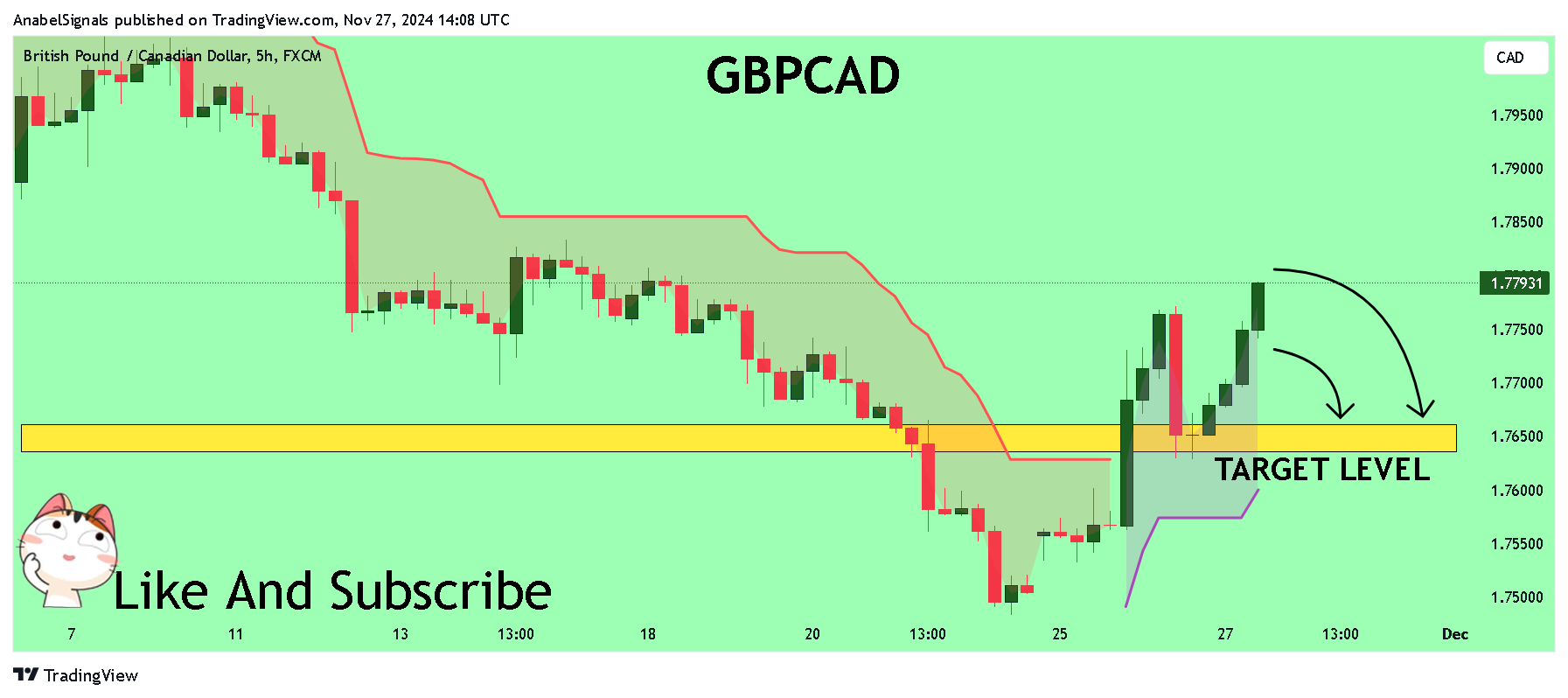 FX:GBPCAD Chart Image by AnabelSignals