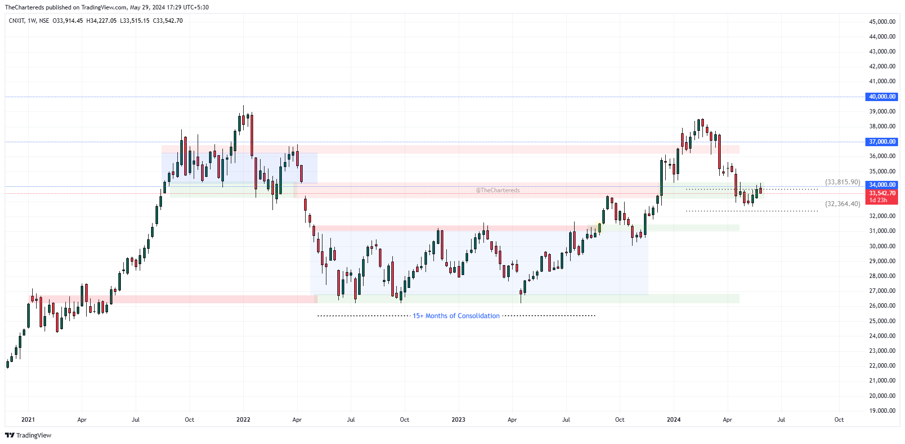 NSE:CNXIT Chart Image by TheChartereds