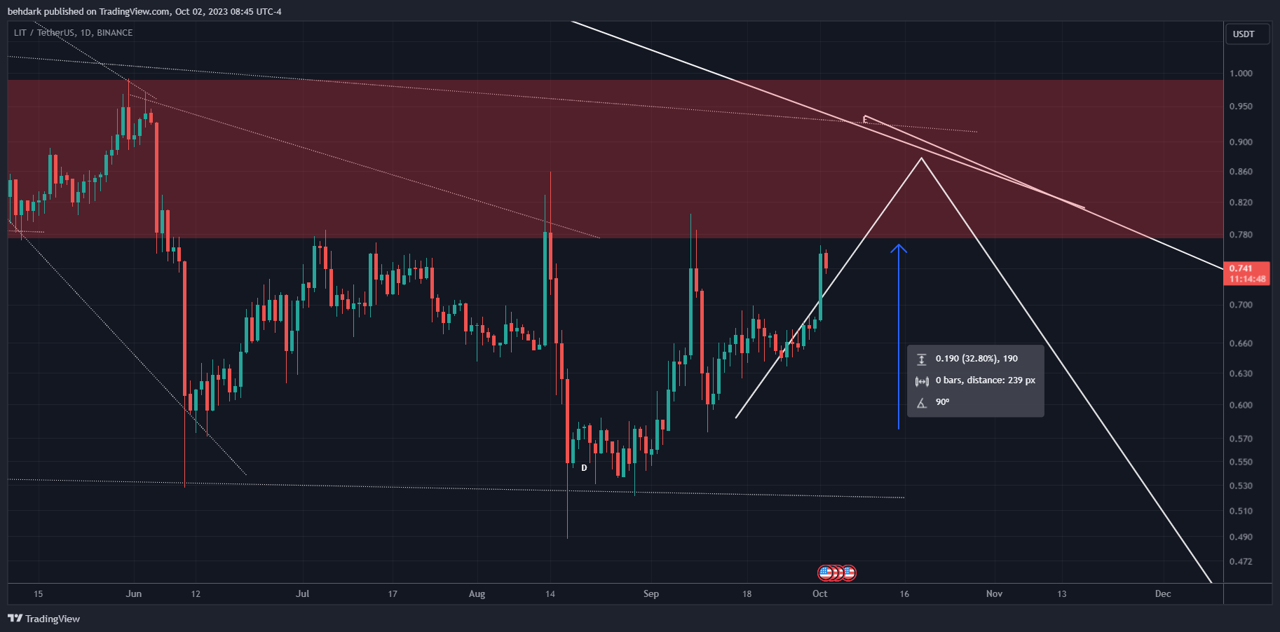 BINANCE:LITUSDT Chart Image by behdark