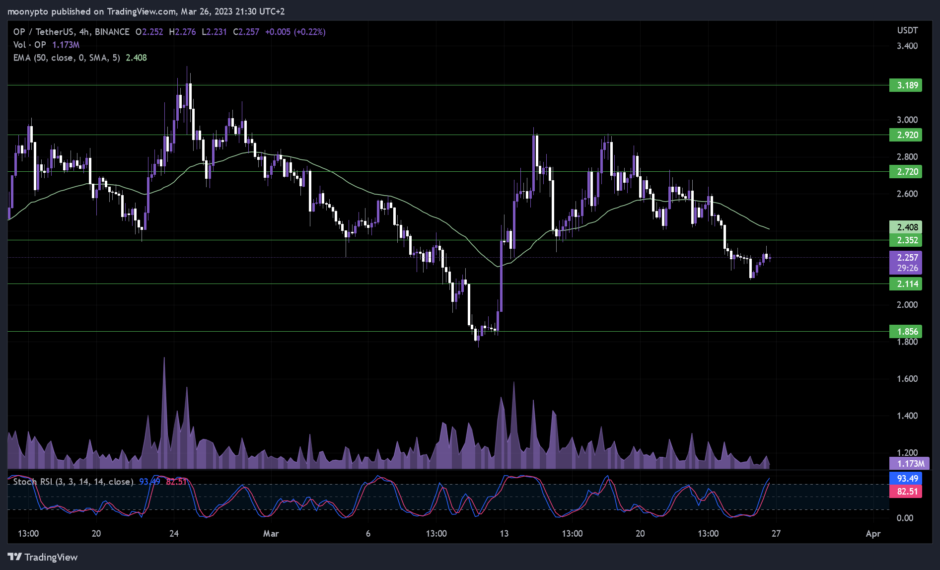 BINANCE:OPUSDT Chart Image by moonypto