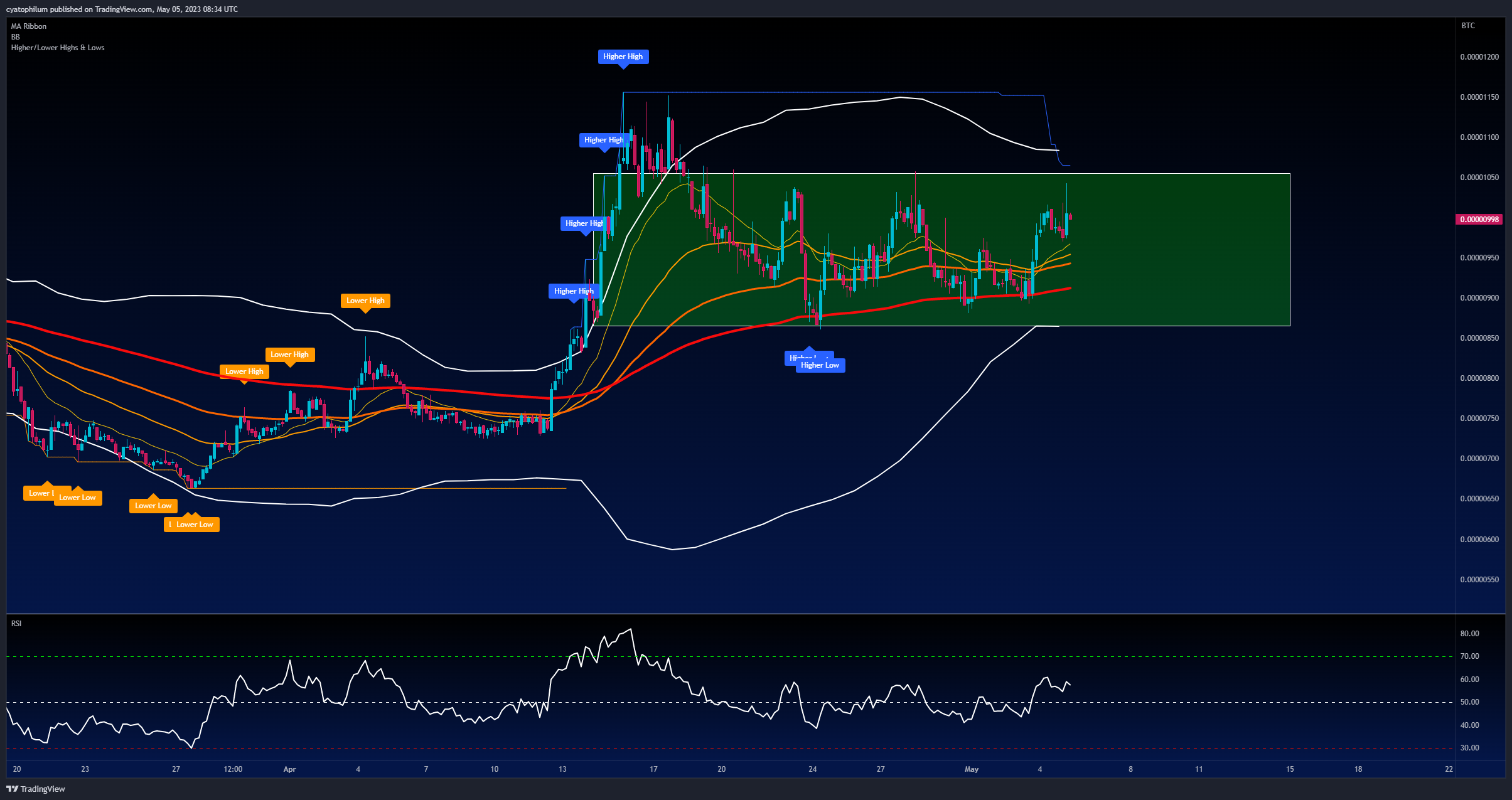 BINANCE:WOOBTC Chart Image by cyatophilum