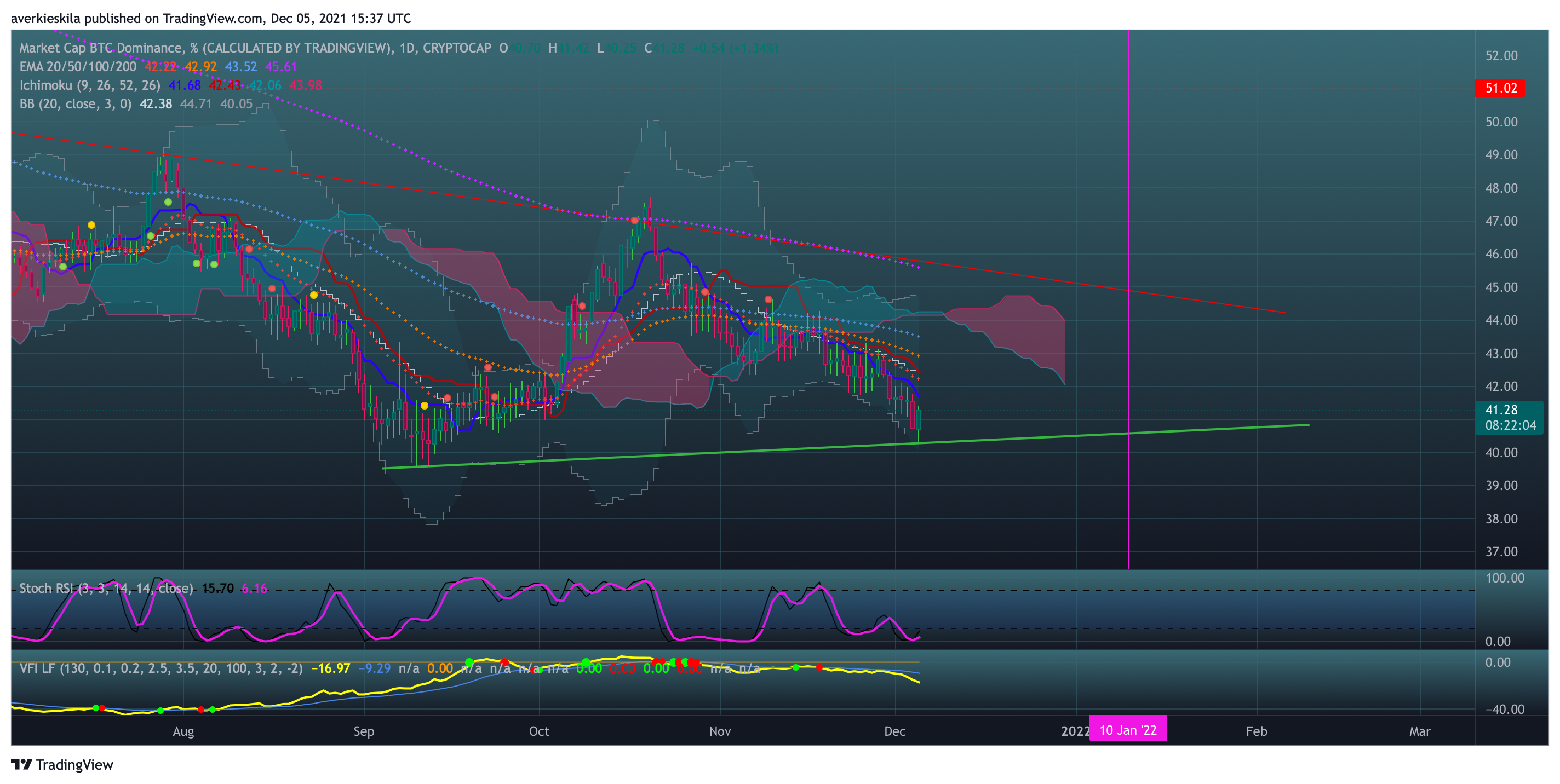 CRYPTOCAP:BTC.D Chart Image by averkie_skila