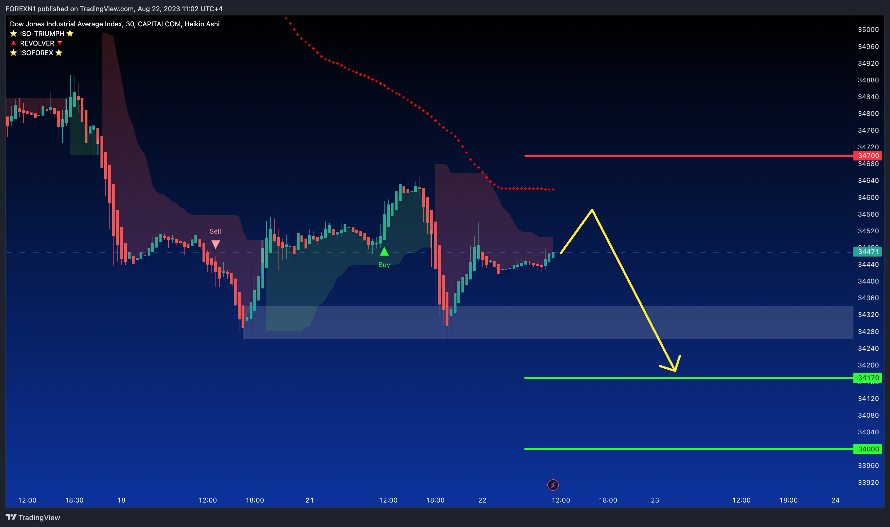 CAPITALCOM:US30 Chart Image by FOREXN1