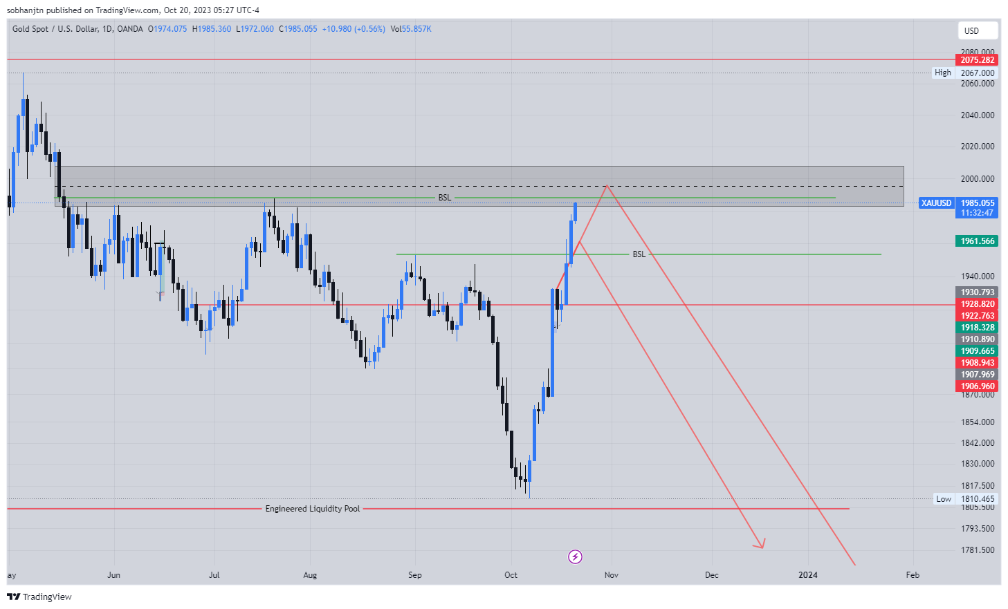 OANDA:XAUUSD Chart Image by sobhanjtn