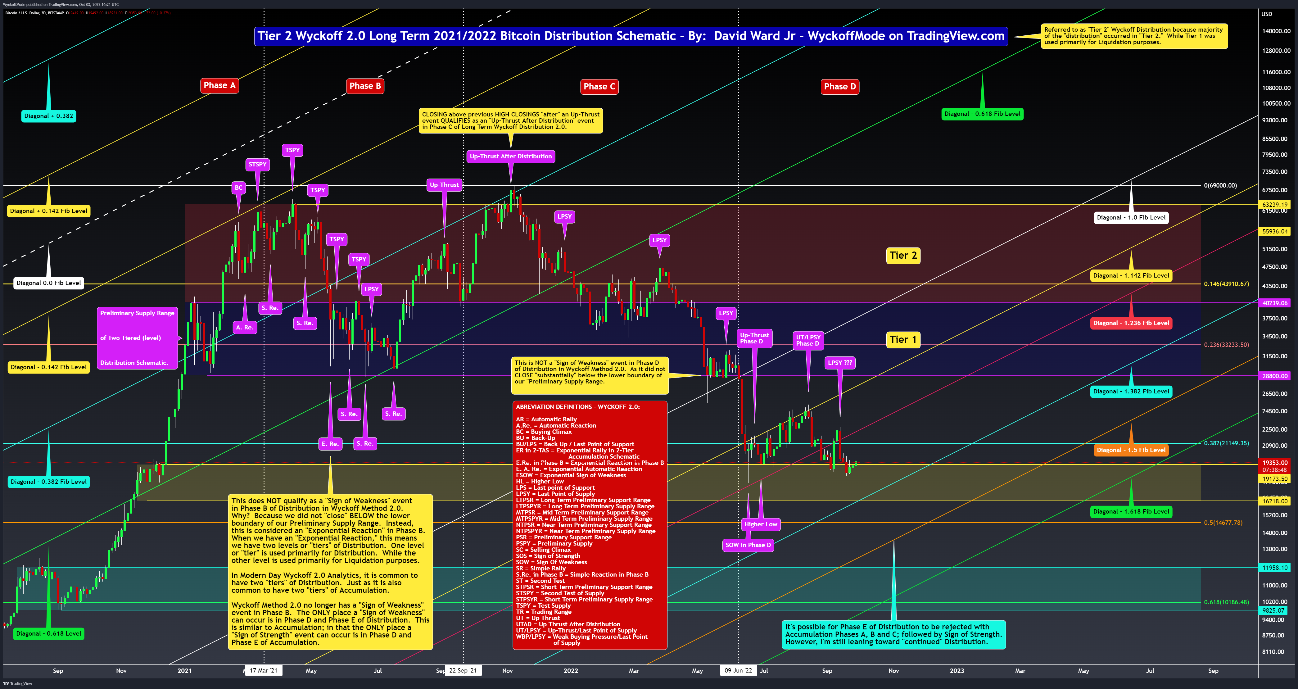 BITSTAMP:BTCUSD Chart Image by WyckoffMode