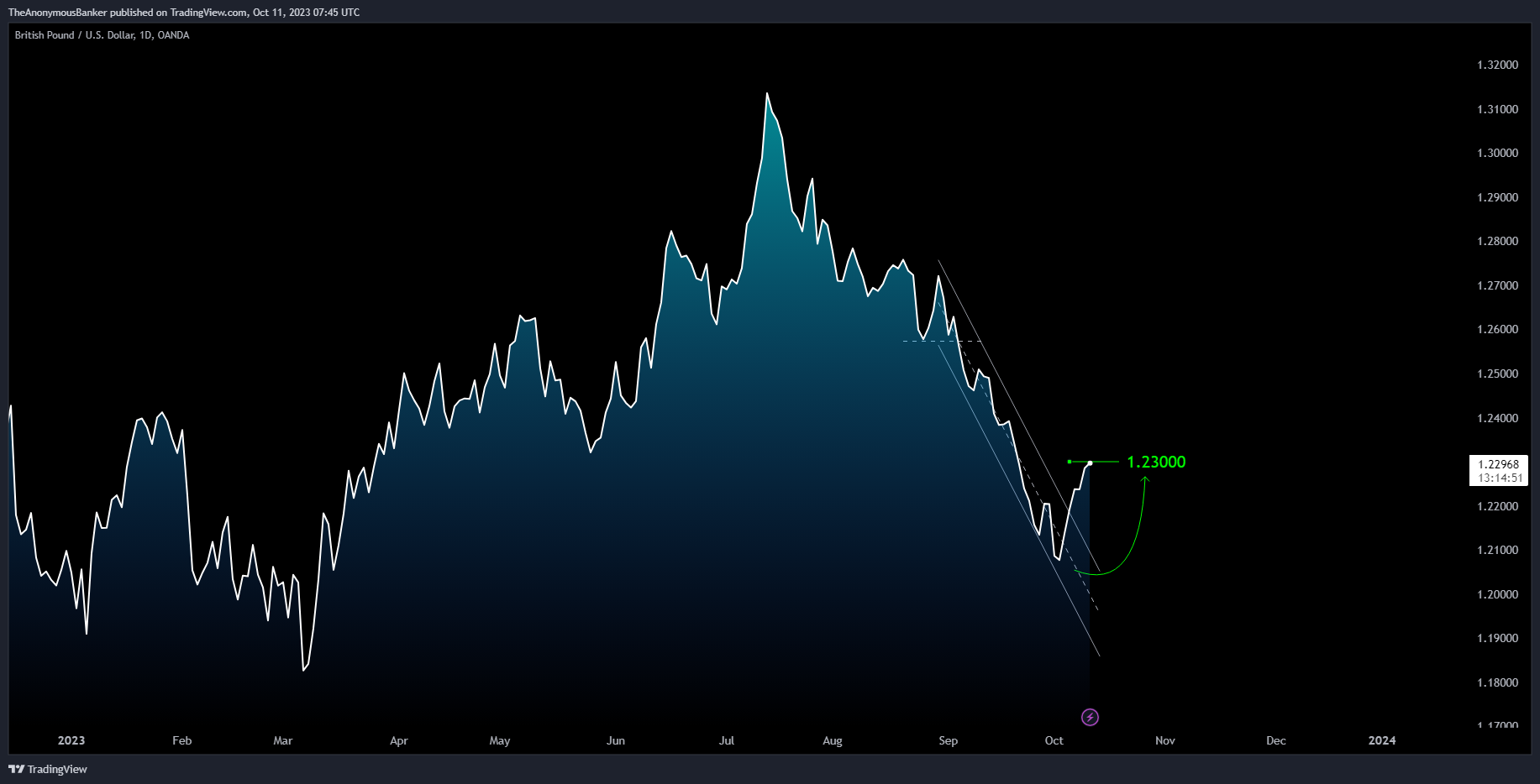 OANDA:GBPUSD Chart Image by TheAnonymousBanker