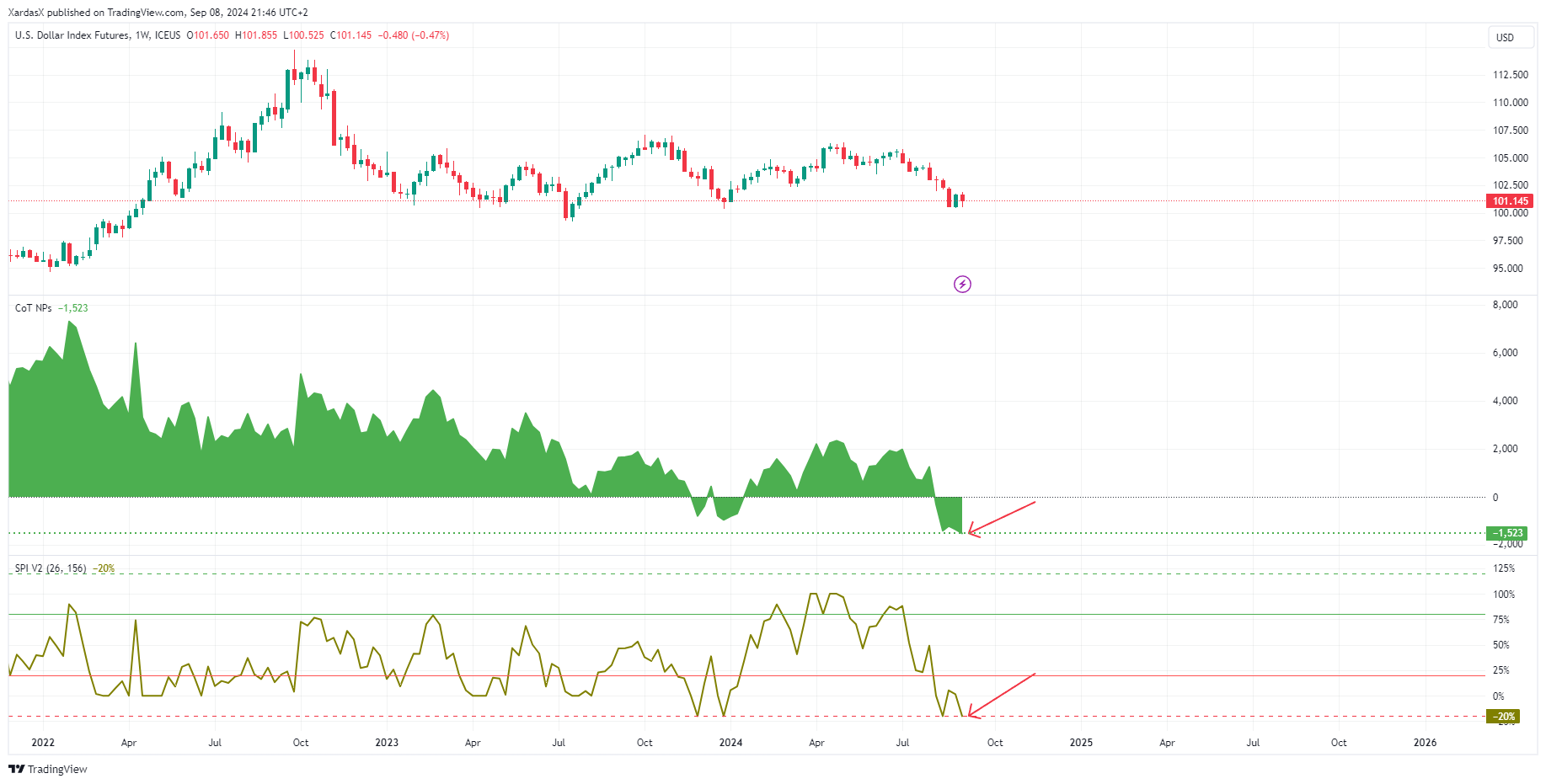 ICEUS_DLY:DX1! Chart Image by XardasX
