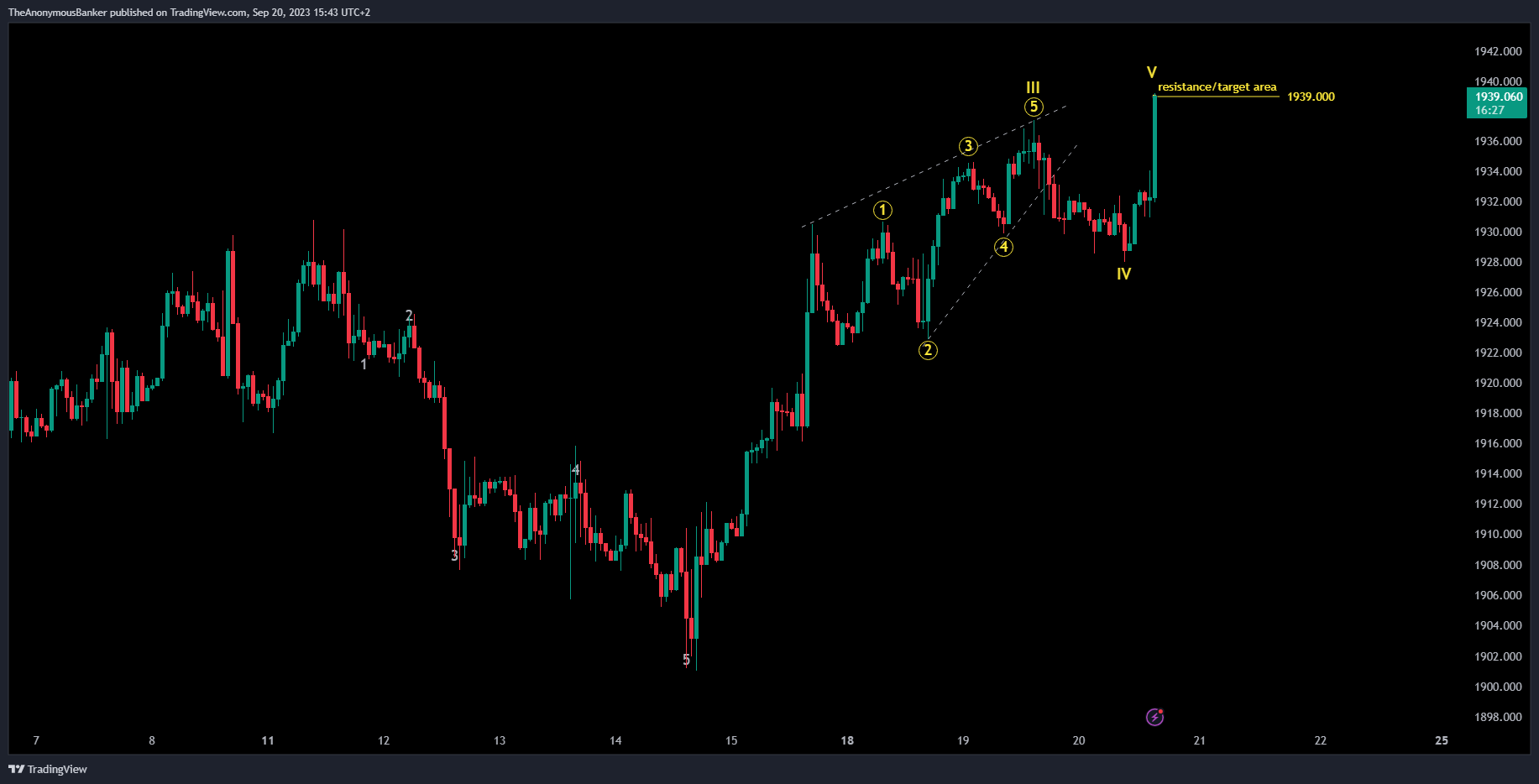OANDA:XAUUSD Chart Image by TheAnonymousBanker