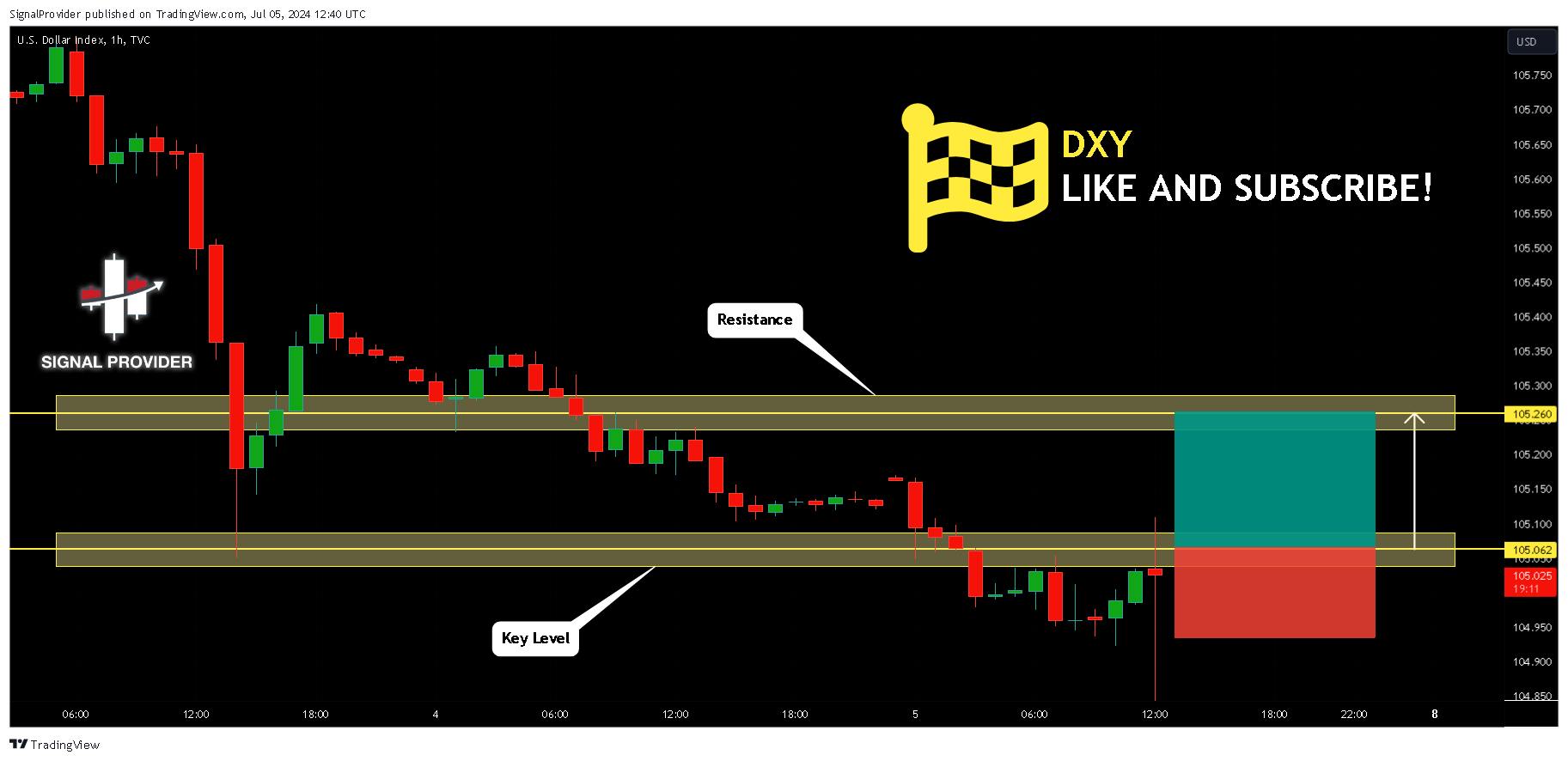 TVC:DXY Chart Image by SignalProvider