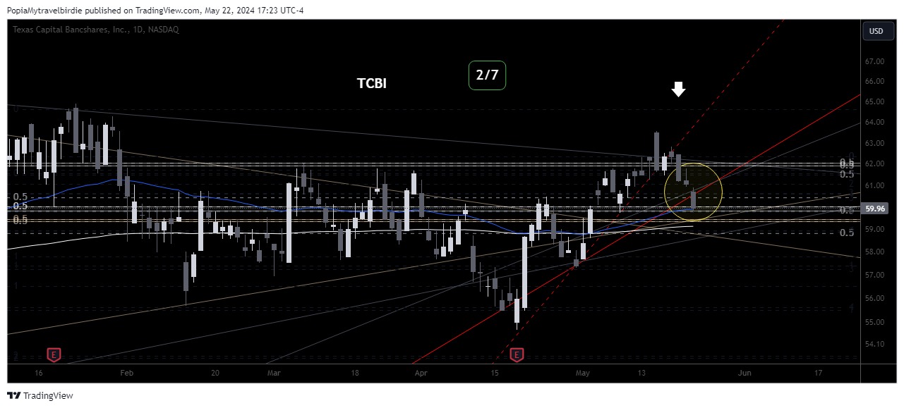 BATS:TCBI Chart Image by PopiaMytravelbirdie