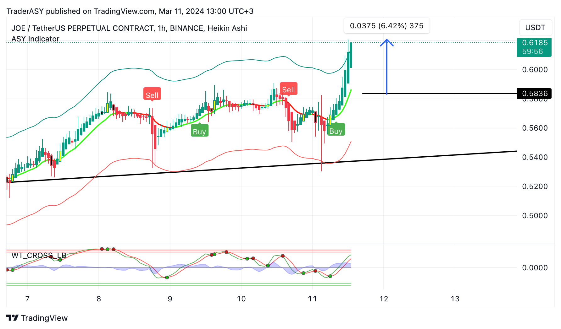 BINANCE:JOEUSDT.P Chart Image by TraderASY