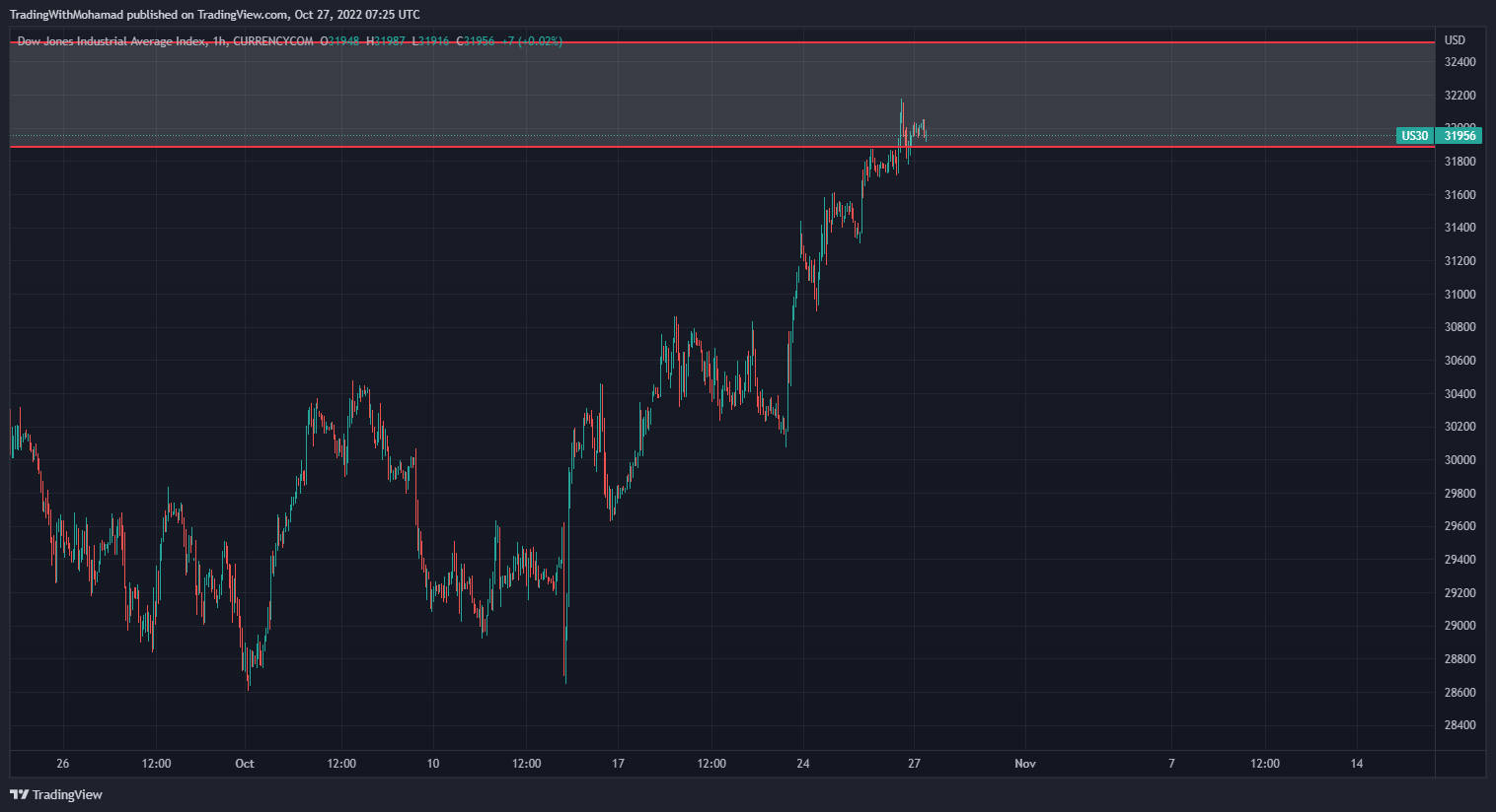 CURRENCYCOM:US30 Chart Image by TradingWithMohamad