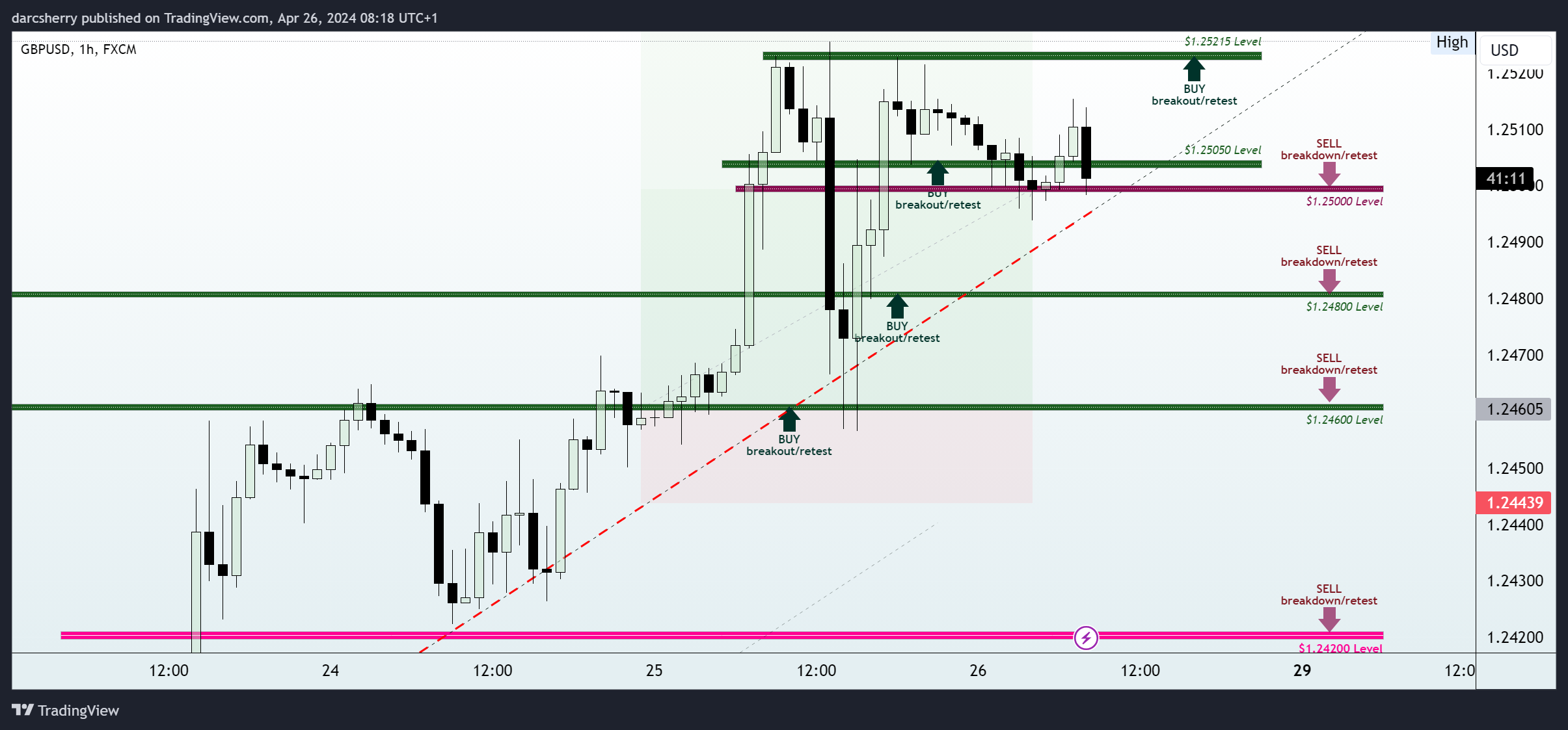 FX:GBPUSD Chart Image by darcsherry